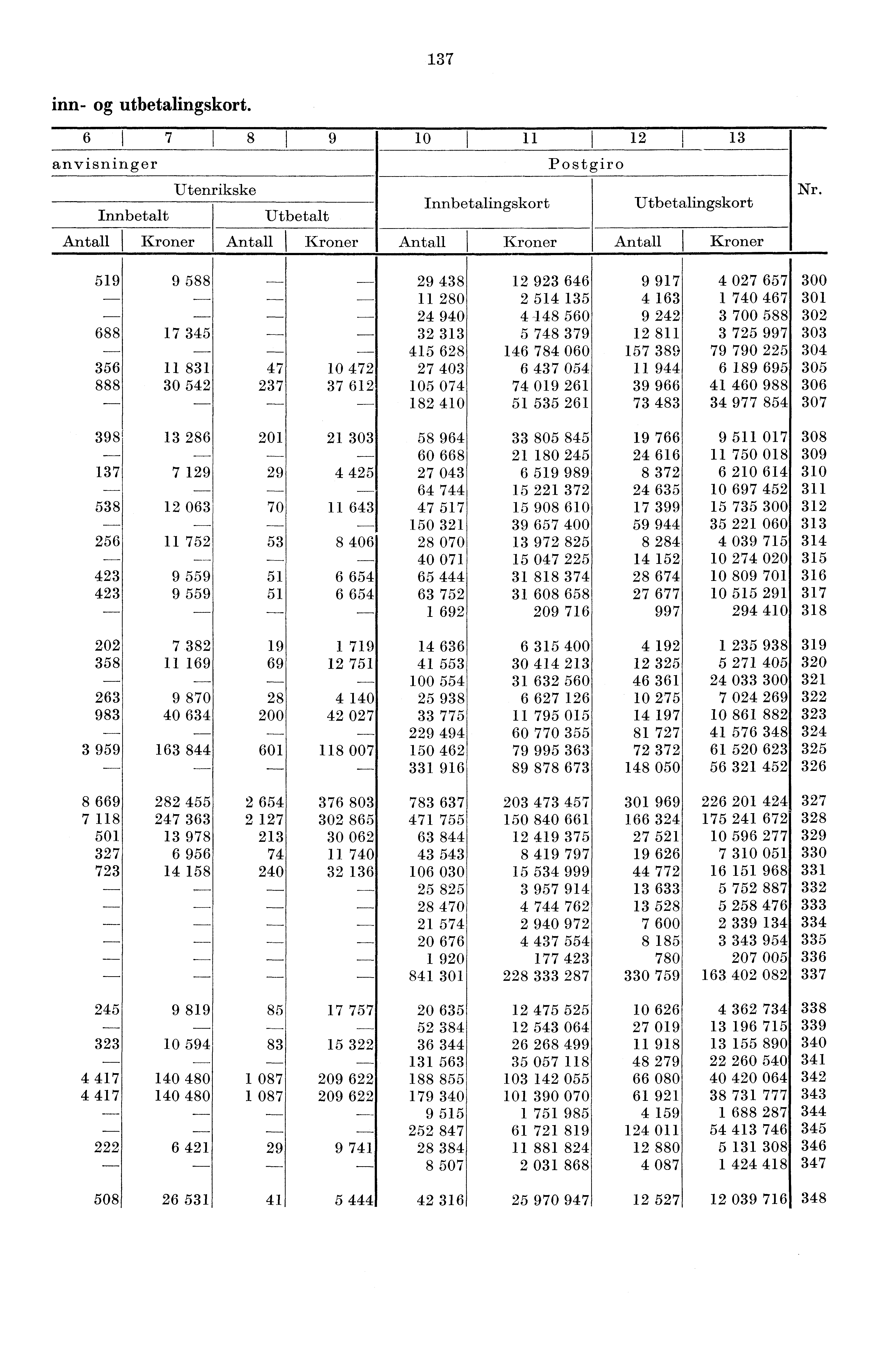 37 inn- og utbetalingskort. 6 7 I 8 I9 0 I 2 3 anvisninger Postgiro TJtenrikske Innbetalt Utbetalt Innbetalingskort 'Utbetalingskort Antall Kroner Antall Kroner Antall Kroner Antall Kroner Nr.