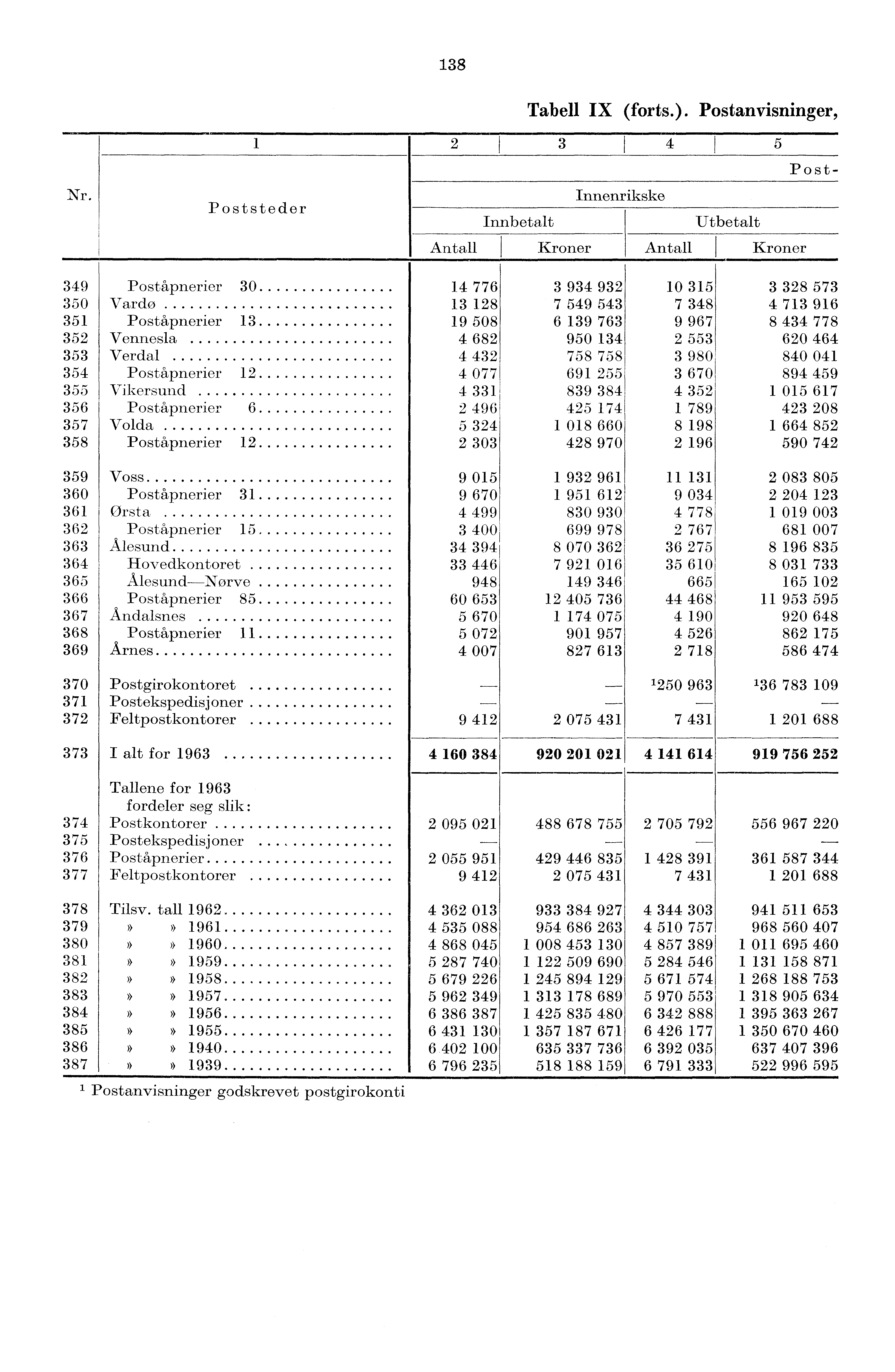 38 Nr. Poststeder Tabell IX (forts.).
