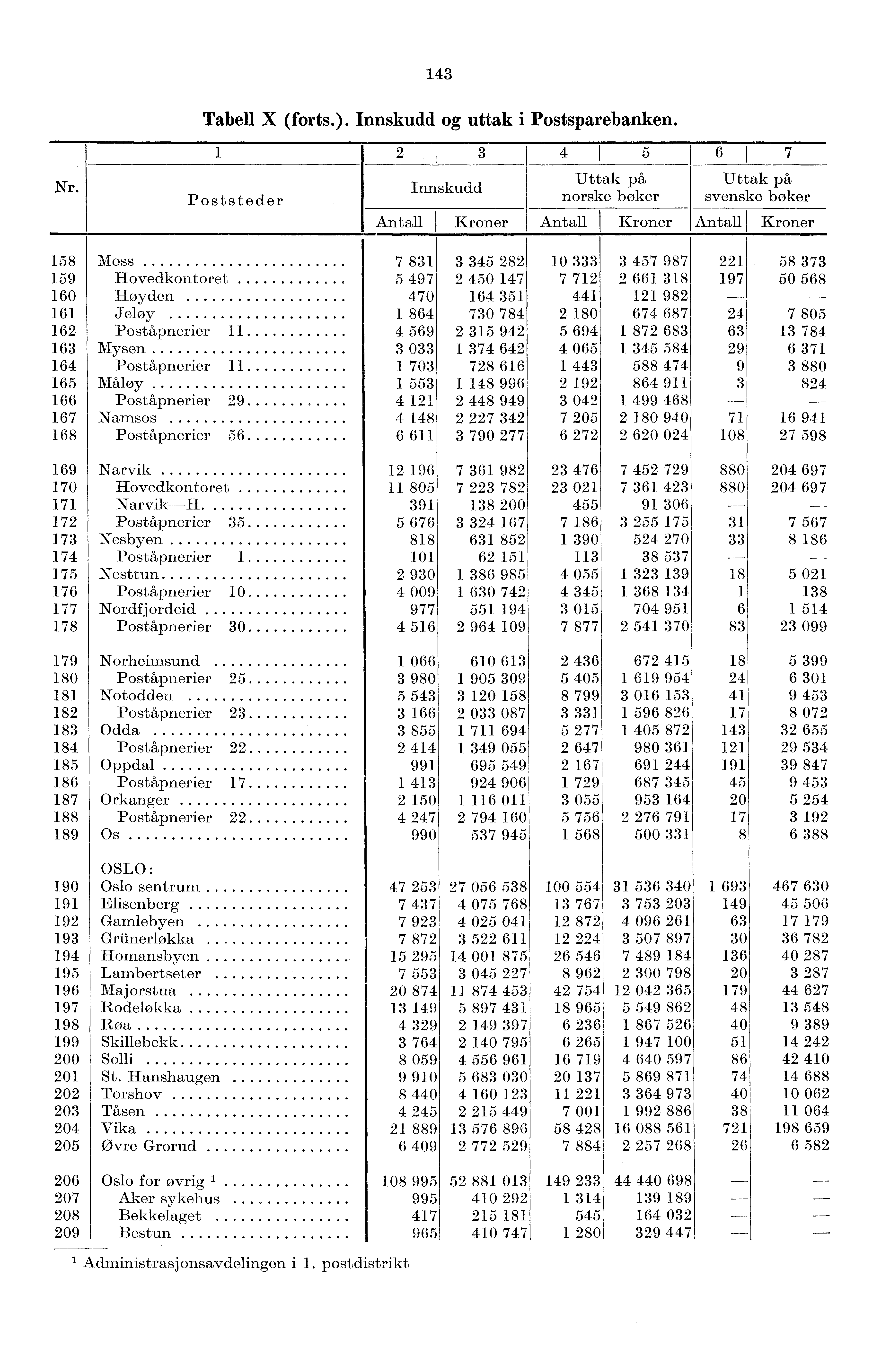 43 Tabell X (forts.). Innskudd og uttak i Postsparebanken. Nr.