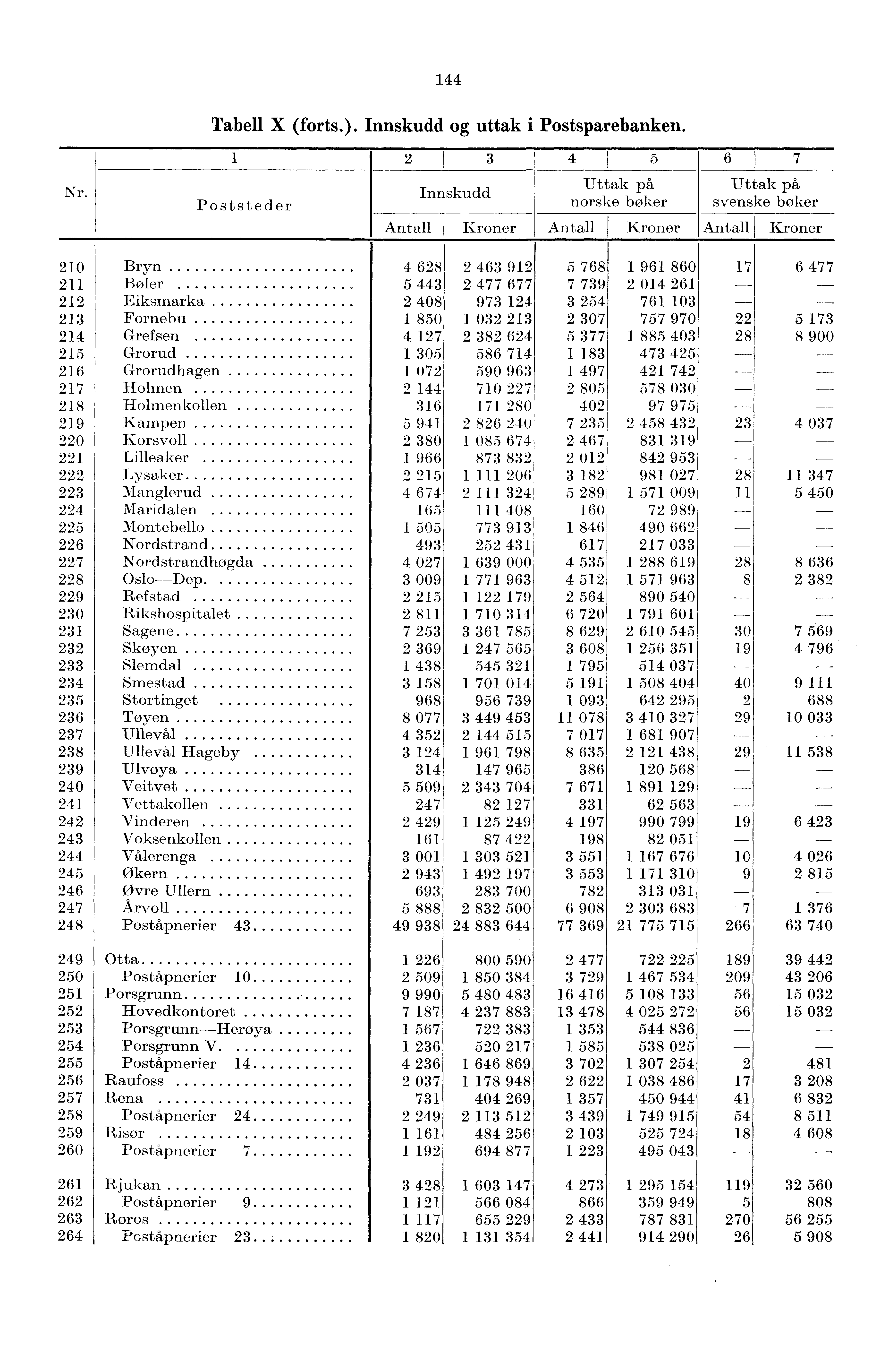 44 Tabell X (forts.). Innskudd og uttak i Postsparebanken. Nr.