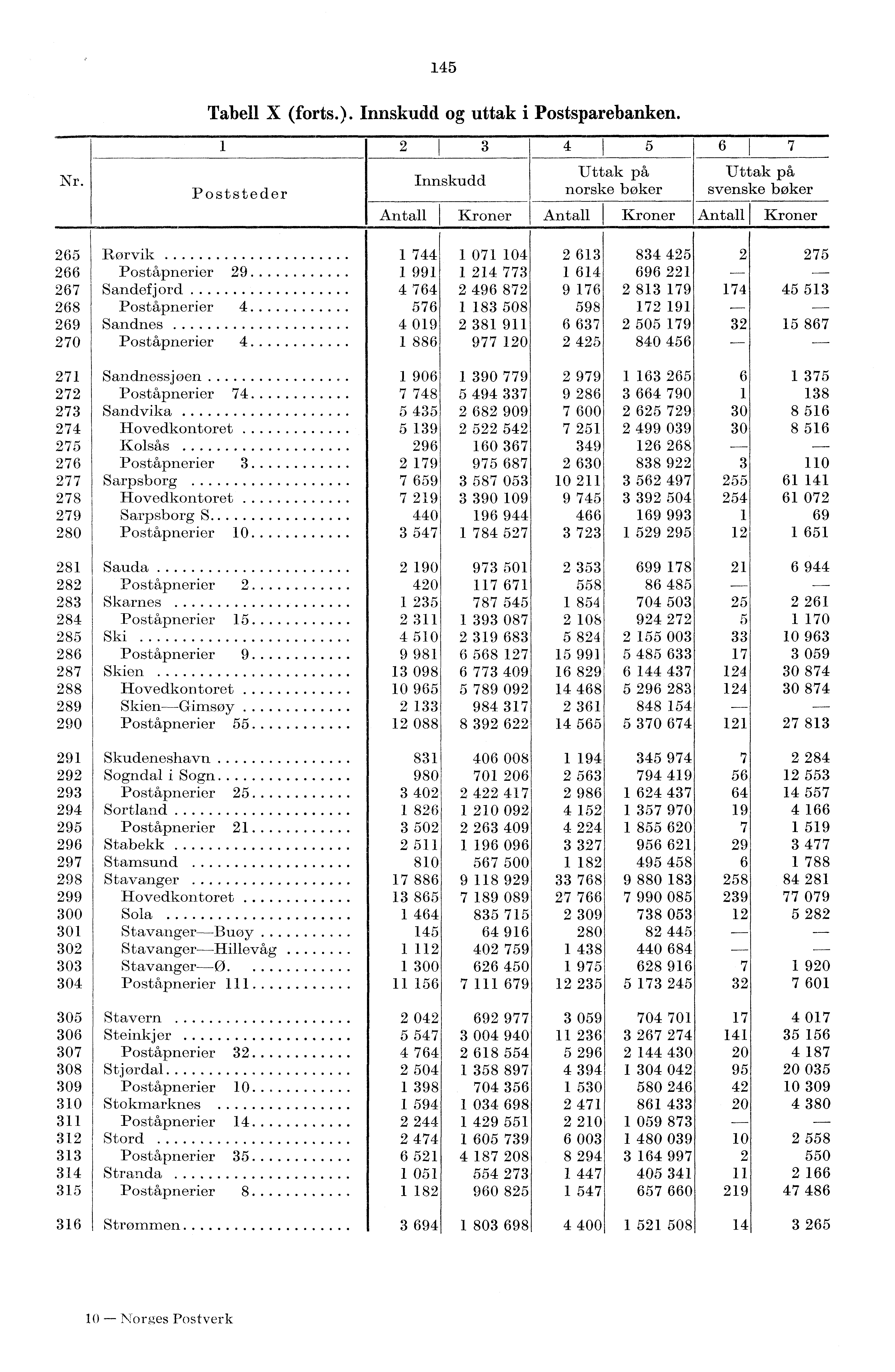 45..--- Nr. Tabell X (forts.). Innskudd og uttak i Postsparebanken.