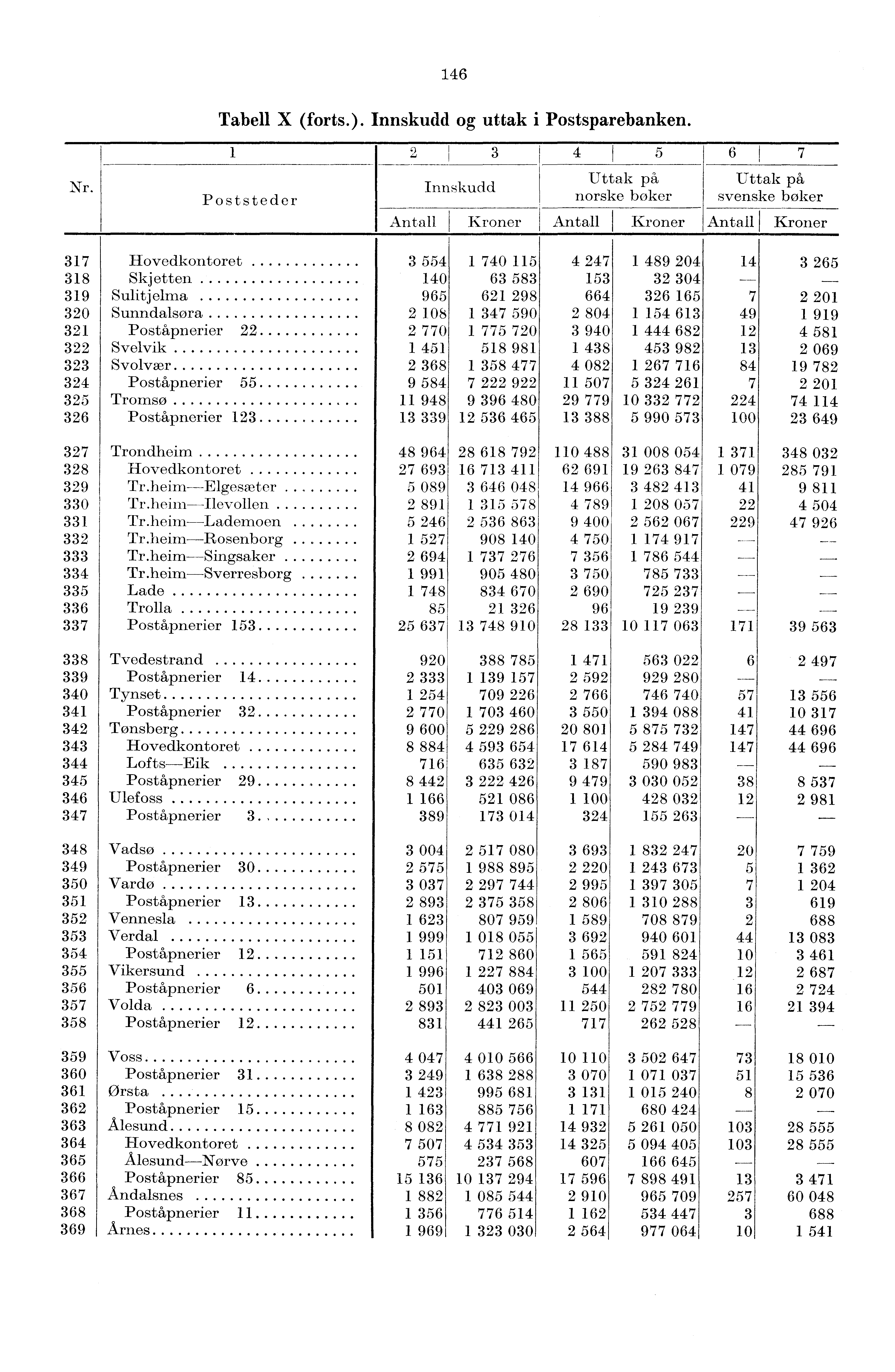 46 Tabell X (forts.). Innskudd og uttak i Postsparebanken. Nr.