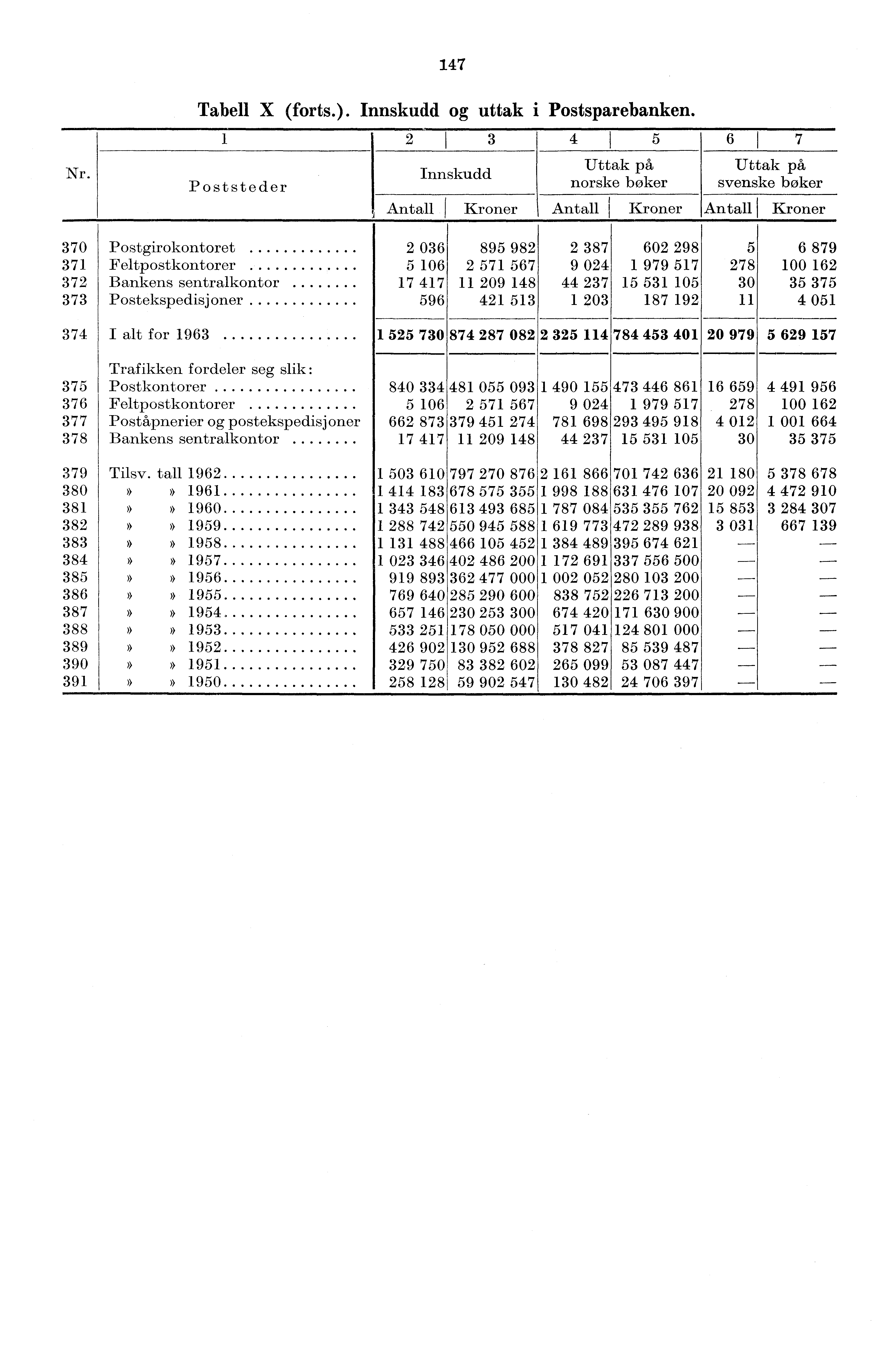 47 Nr. Tabell X (forts.). Innskudd og uttak i Postsparebanken.