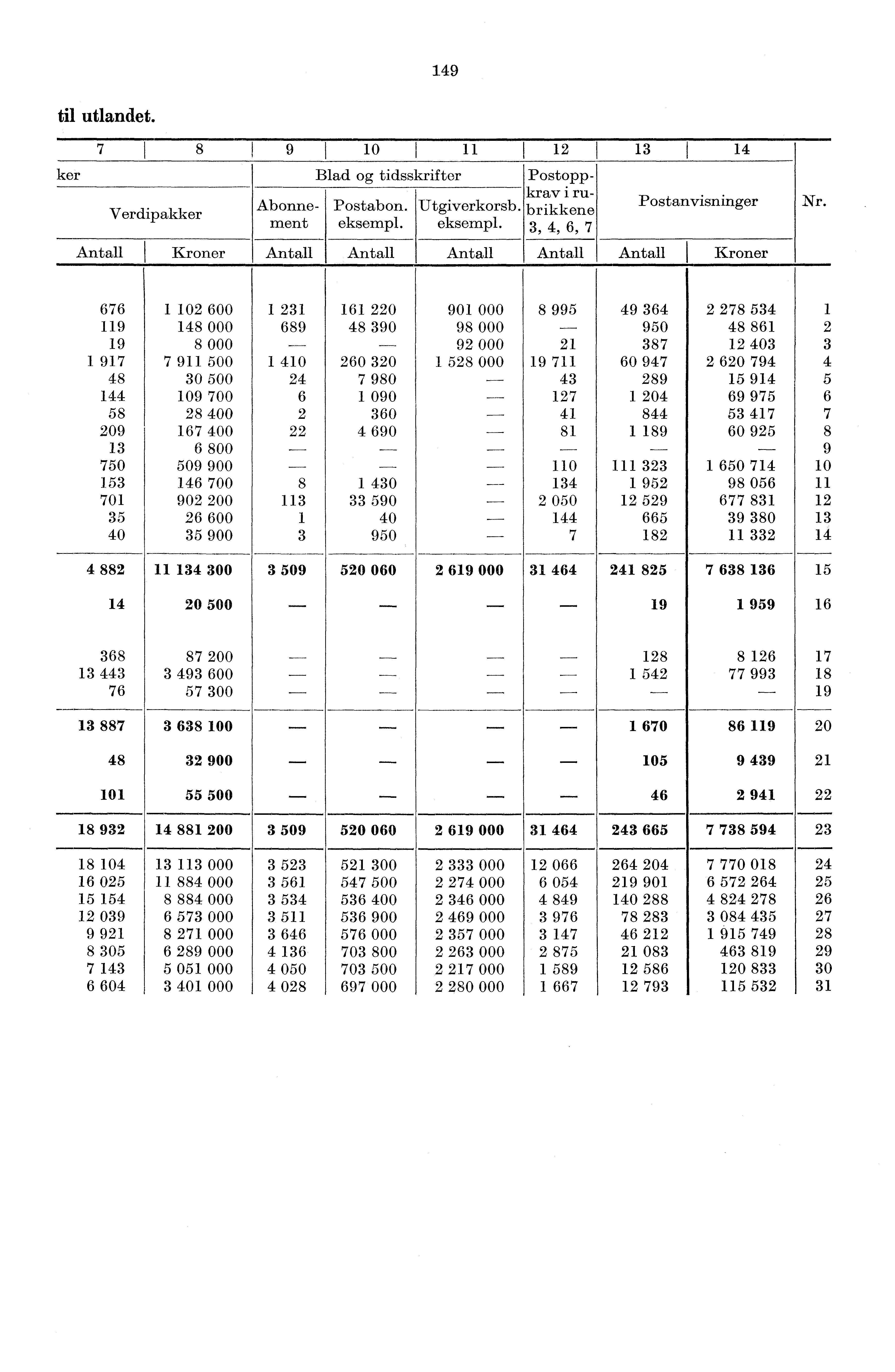 49 til utlandet. ker 7 3 I 4 Verdipakker Blad og tidsskrifter Postoppkrav i ru- Abonne- Postabon. Utgiverkorsb. brikkene ment eksempl.