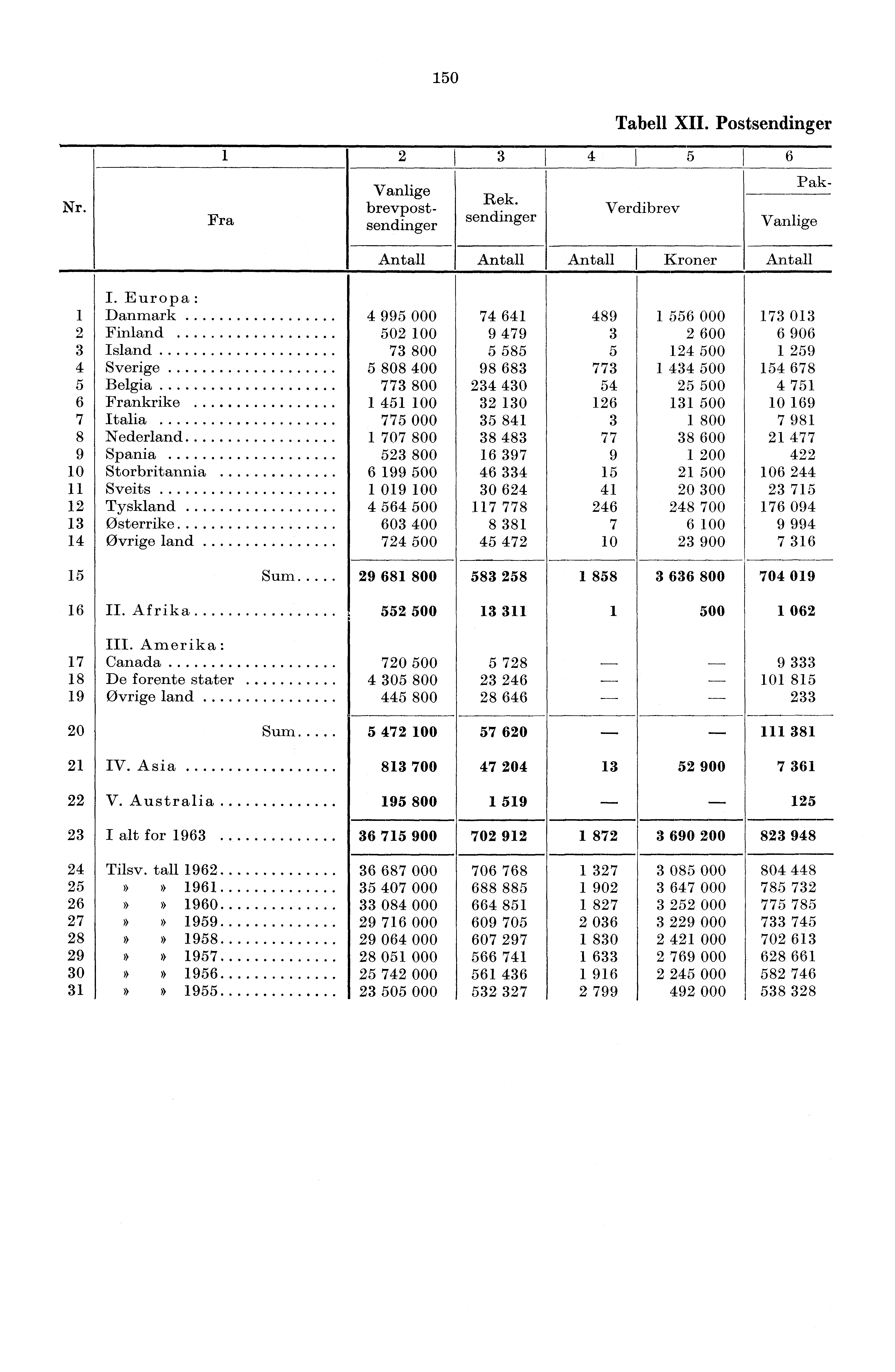 50 Tabell XII. Postsendinger Nr. Fra 2 3 4 6 Rek. sendinger Verdibrev Vanlige brevpostsendinger Pak- Vanlige Antall Antall Antall Kroner Antall I.