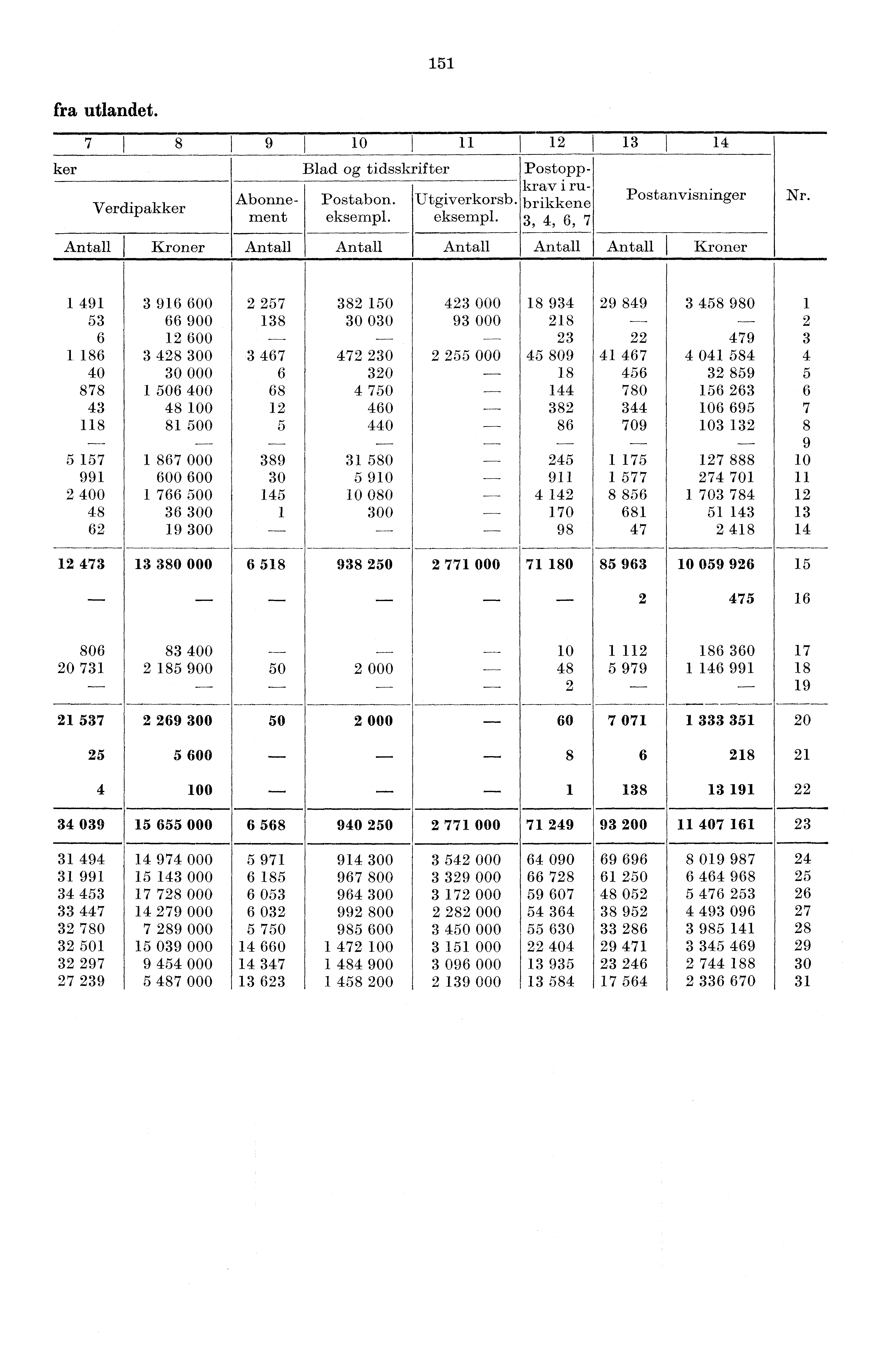 I 5 fra utlandet. 7 I8 9 I 0 2 3 I 4 keri Blad og tidsskrifter I Postoppkrav i ru- Postanvisninger Abonne- Postabon. Utgiverkorsb. b rikkene Nr. Verdipakker ment eksempl.