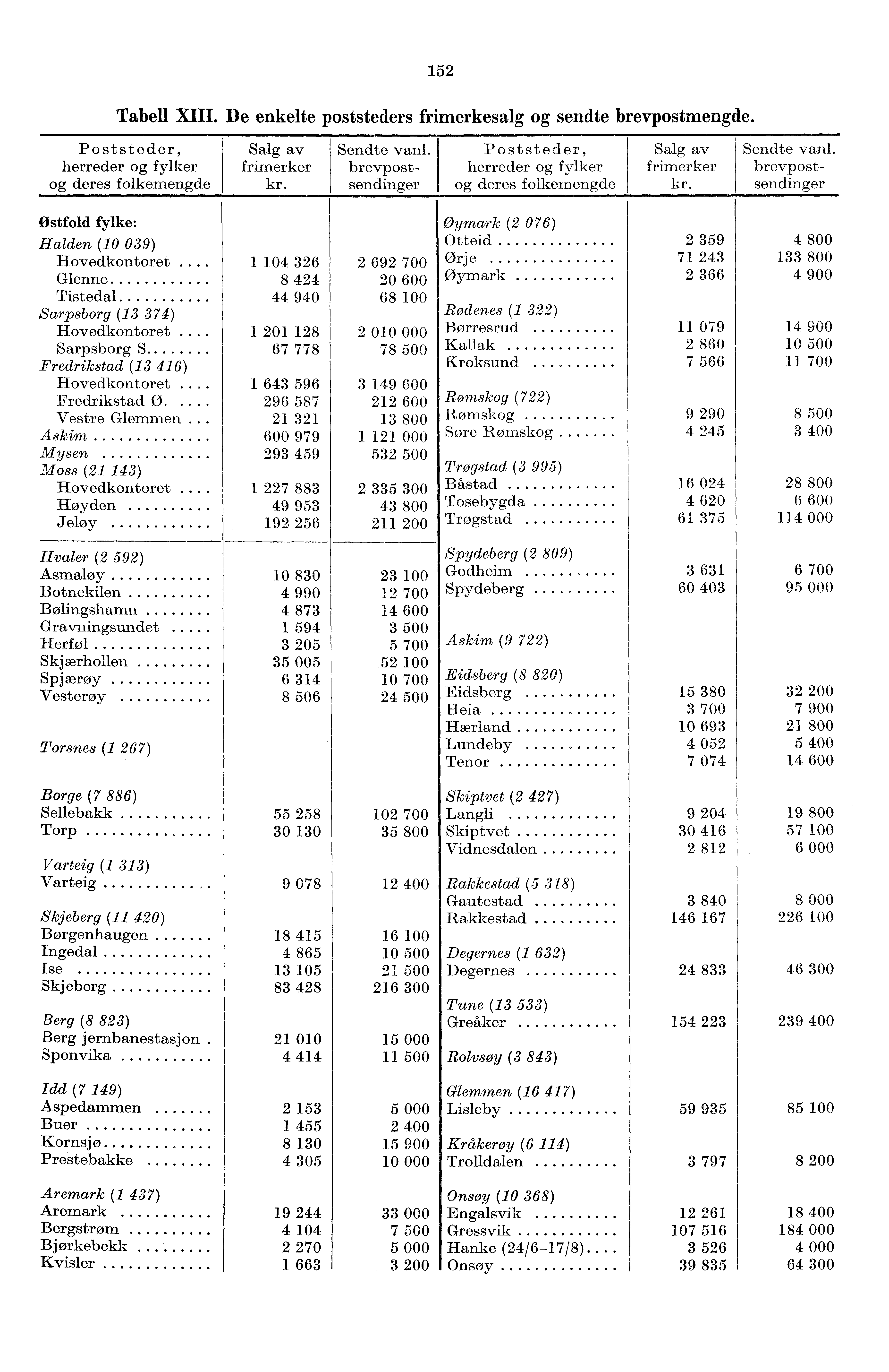 52 Tabell XIII. De enkelte poststeders frimerkesalg og sendte brevpostmengde. Poststeder, herreder og fylker og deres folkemengde Salg av frimerker kr. Sendte vanl.