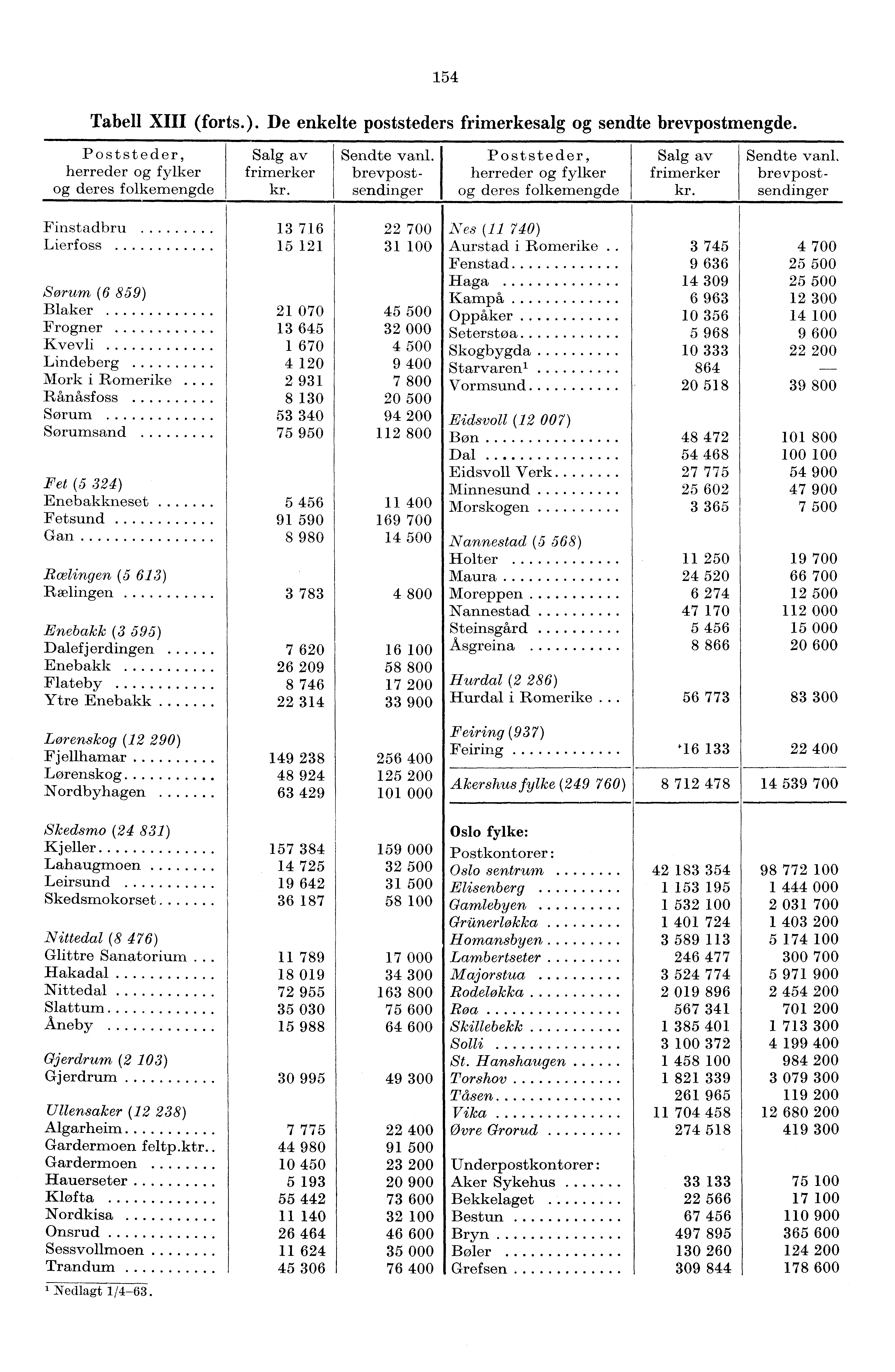 54 Tabell XIII (forts.). De enkelte poststeders frimerkesalg og sendte brevpostmengde. Poststeder, herreder og fylker og deres folkemengde Salg av frimerker kr. Sendte vanl.