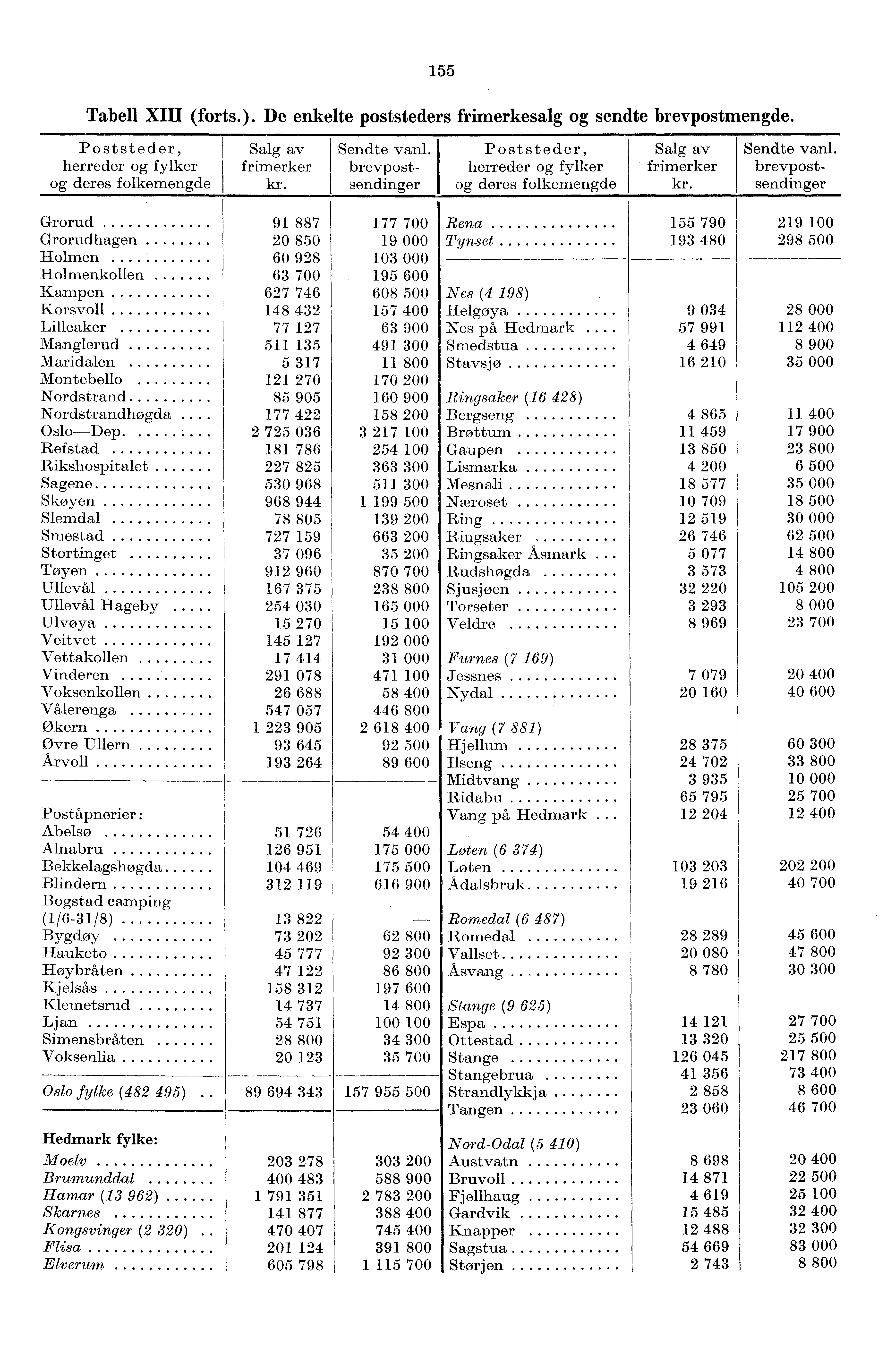 55 Tabell XIII (forts.). De enkelte poststeders frimerkesalg og sendte brevpostmengde. Poststeder, herreder og fylker og deres folkemengde Salg av frimerker kr. Sendte vanl.