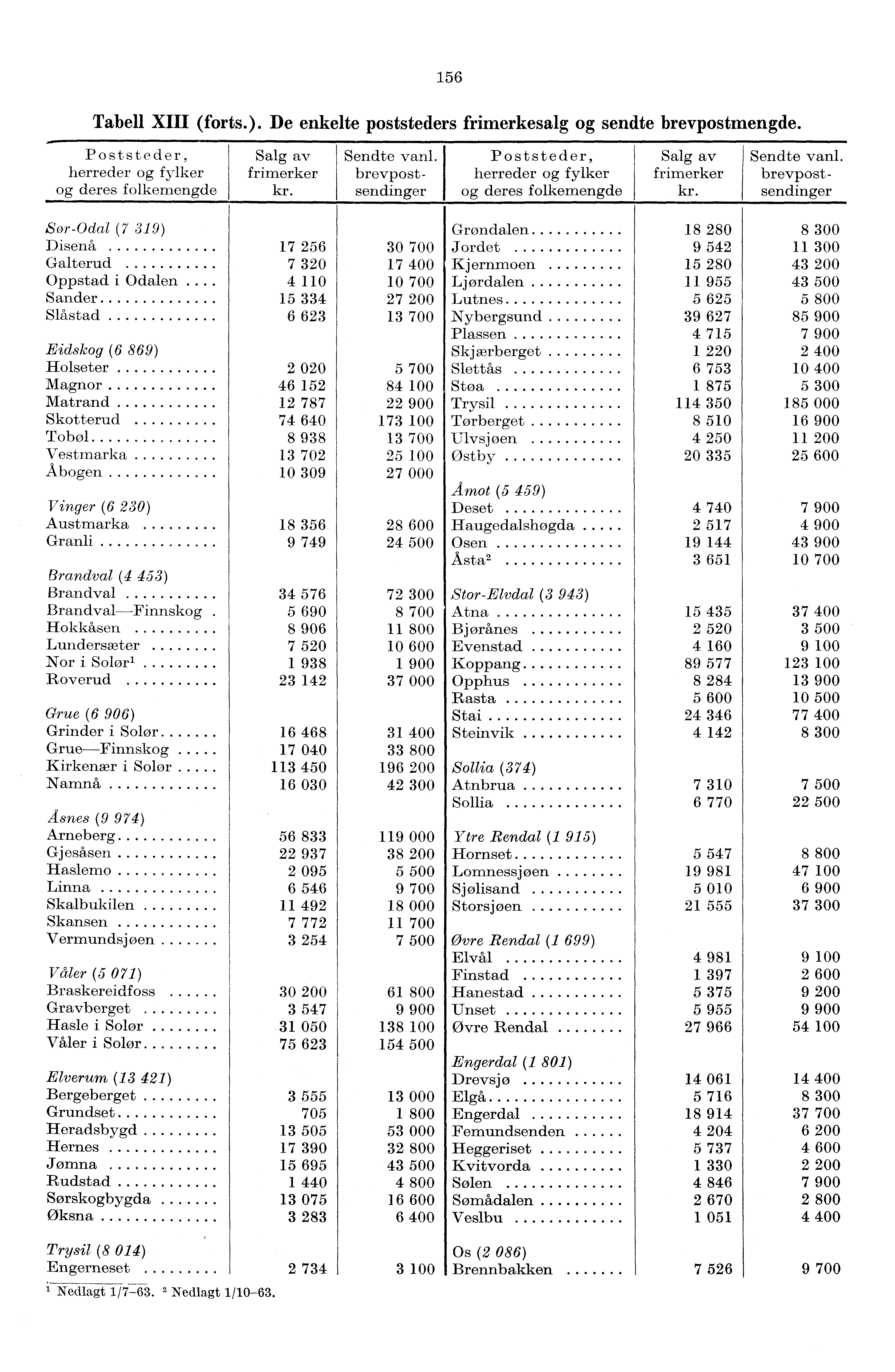 56 Tabell XIII (forts.). De enkelte poststeders frimerkesalg og sendte brevpostmengde. Poststeder, herreder og fylker og deres folkemengde Salg av frimerker kr. Sendte vanl.