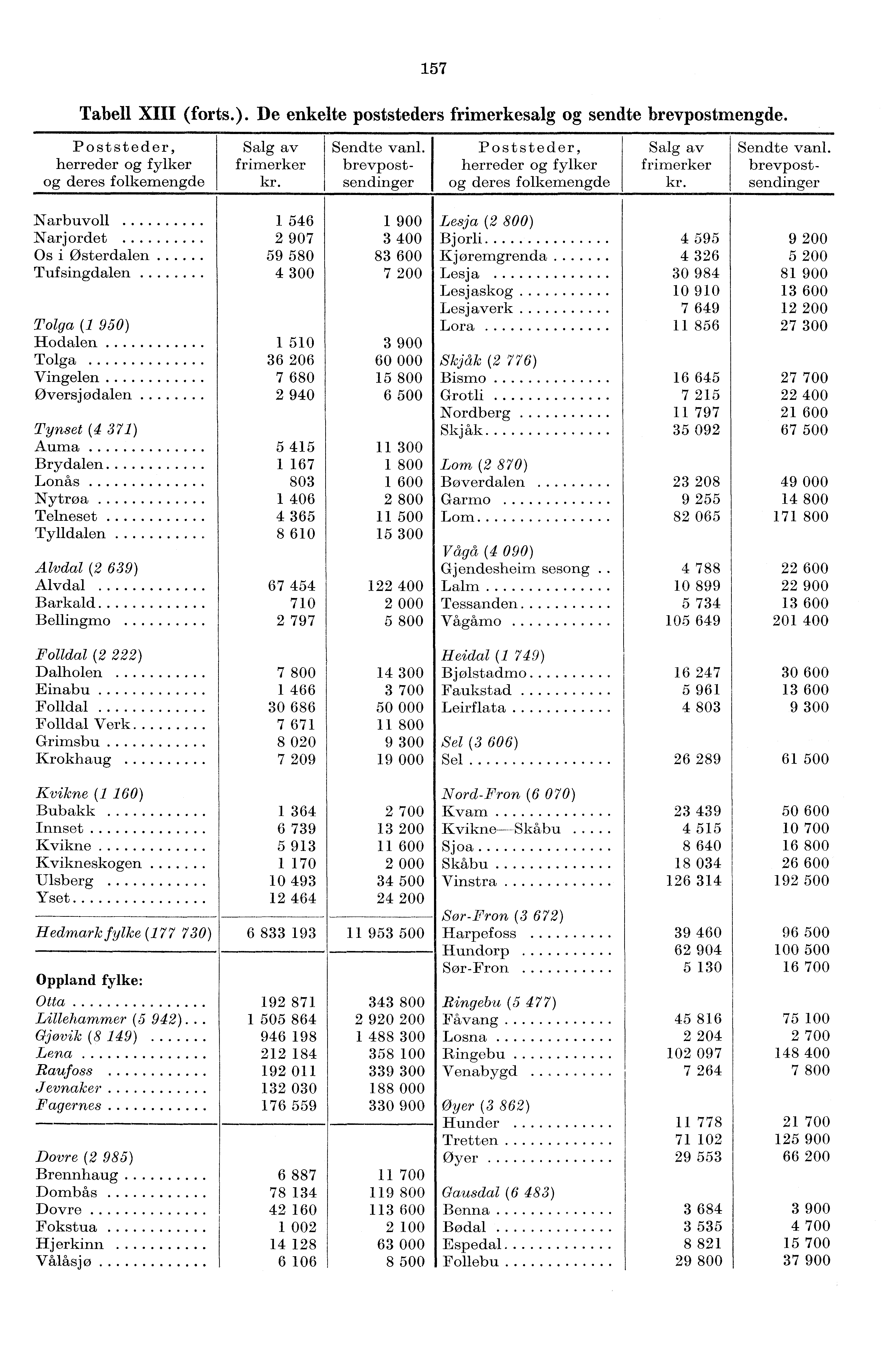 57 Tabell XIII (forts.). De enkelte poststeders frimerkesalg og sendte brevpostmengde. Poststeder, herreder og fylker og deres folkemengde Salg av frimerker kr. Sendte vanl.