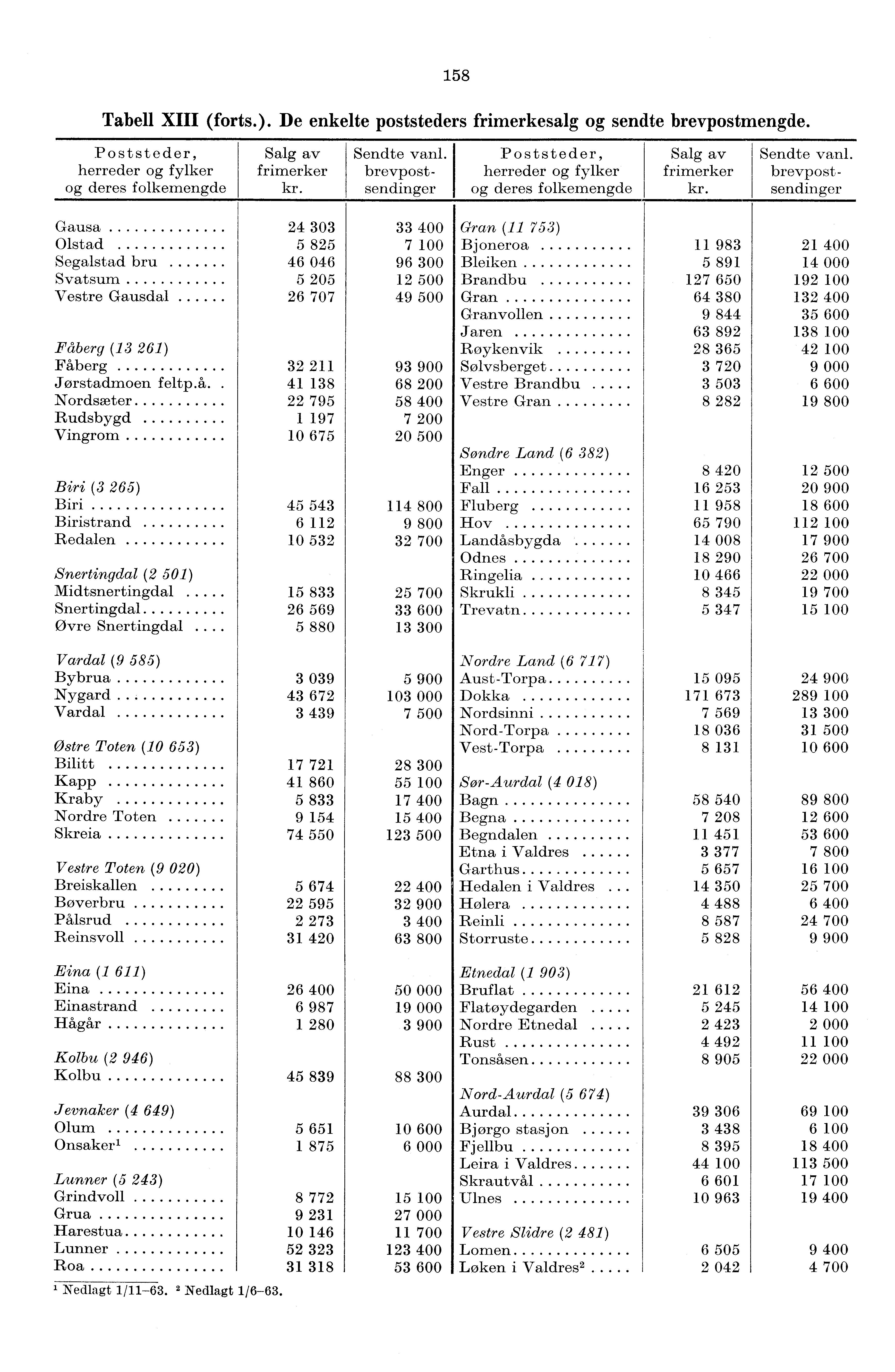 58 Tabell XIII (forts.). De enkelte poststeders frimerkesalg og sendte brevpostmengde. Poststeder, herreder og fylker og deres folkemengde Salg av frimerker kr. Sendte vanl.