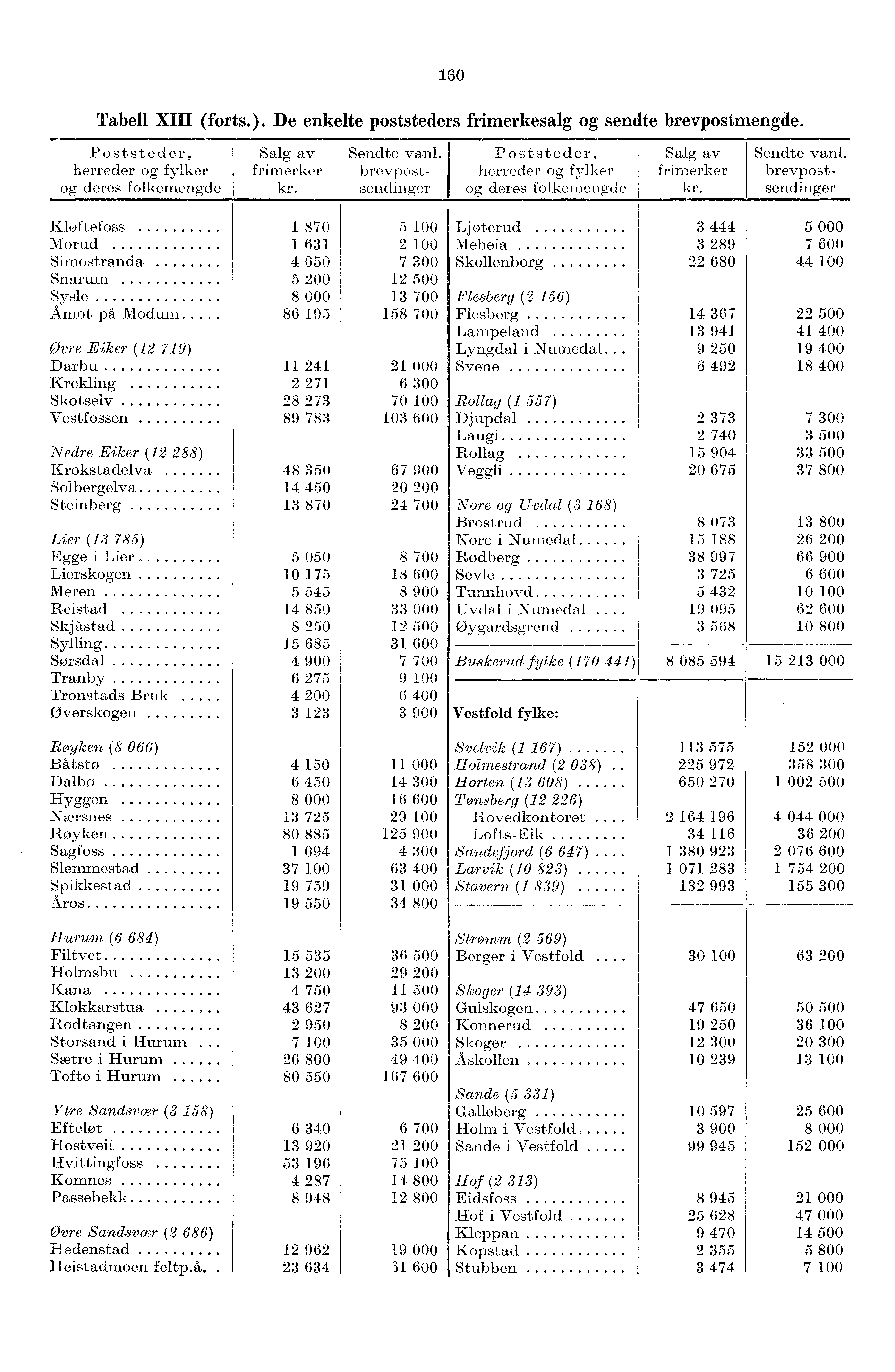 60 Tabell XIII (forts.). De enkelte poststeders frimerkesalg og sendte brevpostmengde. Poststeder, herreder og fylker og deres folkemengde Salg av frimerker kr. Sendte vanl.