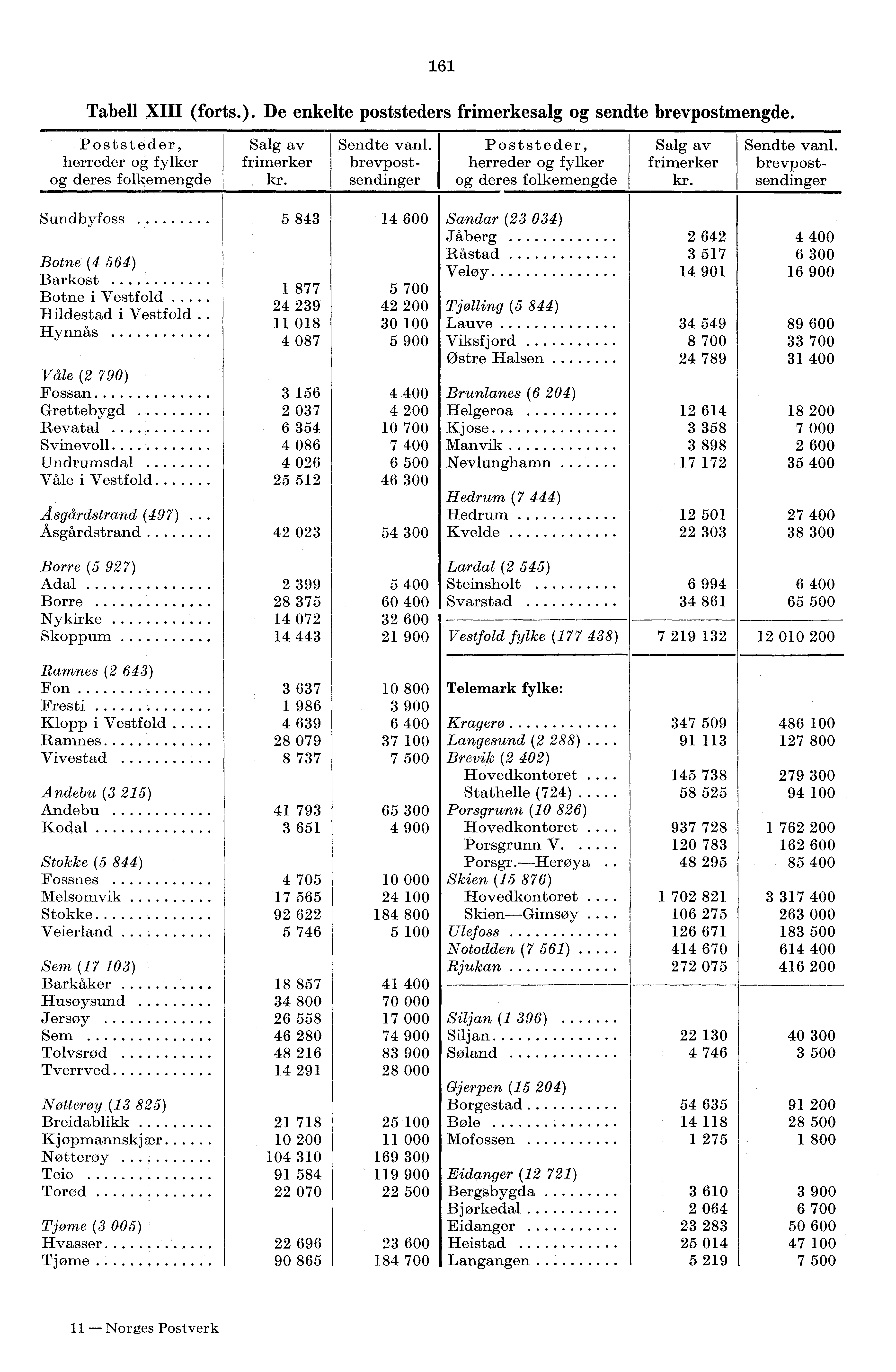 6 Tabell XIII (forts.). De enkelte poststeders frimerkesalg og sendte brevpostmengde. Poststeder, herreder og fylker og deres folkemengde Salg av frimerker kr. Sendte van'.