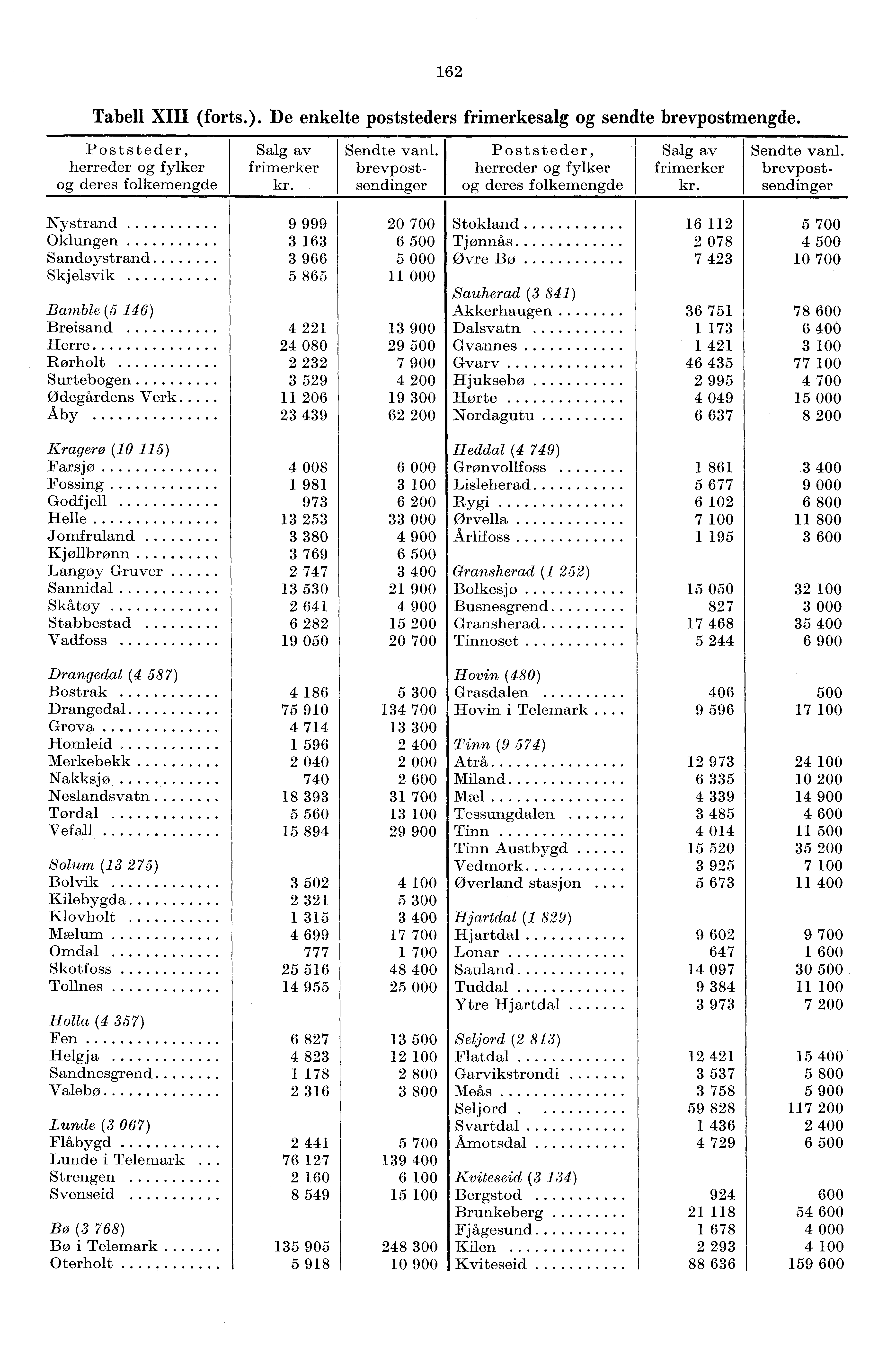 62 Tabell XIII (forts.). De enkelte poststeders frimerkesalg og sendte brevpostmengde. Poststeder, herreder og fylker og deres folkemengde Salg av frimerker kr. Sendte vanl.