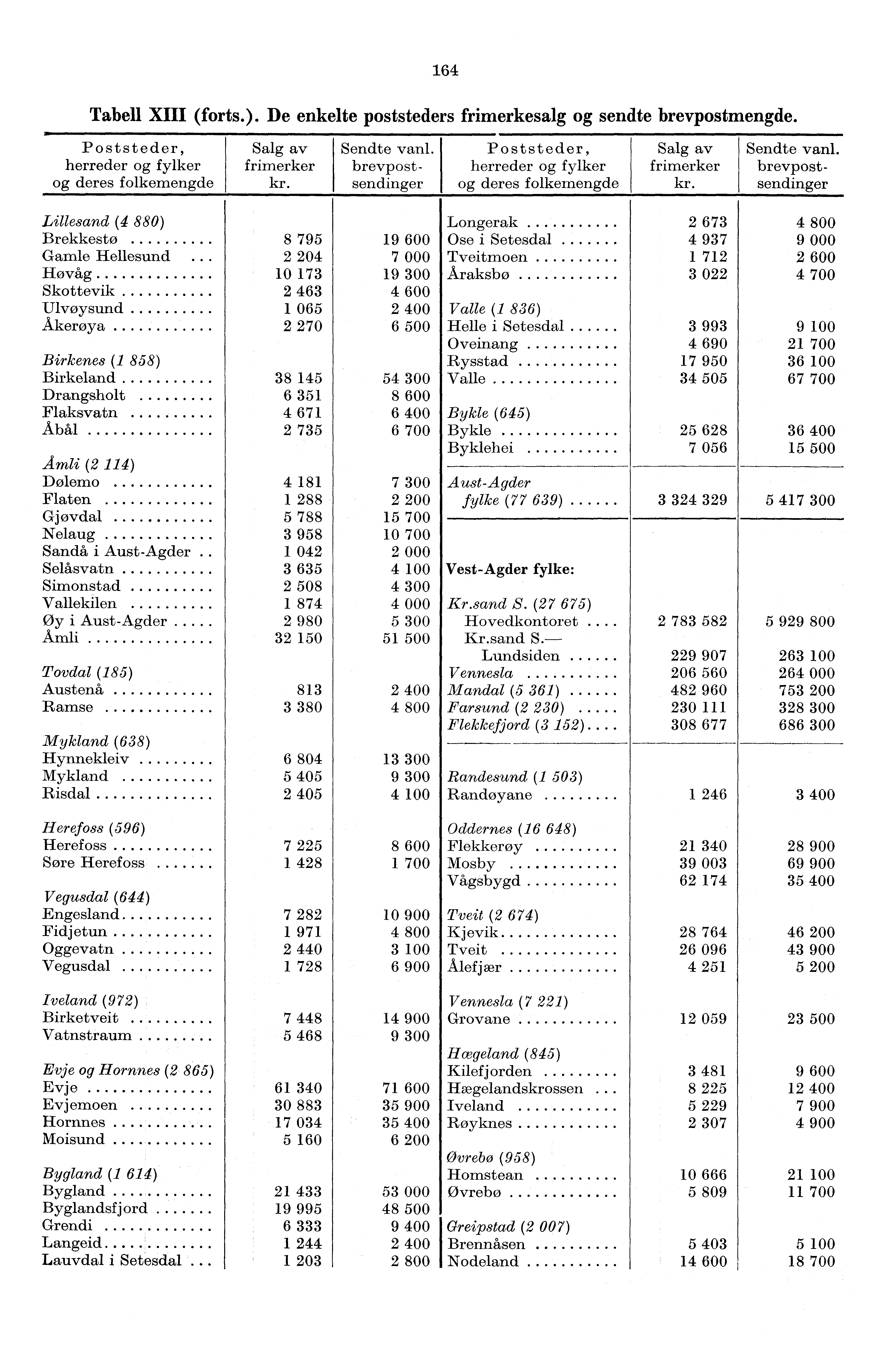 64 Tabell XIII (forts.). De enkelte poststeders frimerkesalg og sendte brevpostmengde. Poststeder, herreder og fylker og deres folkemengde Salg av frimerker kr. Sendte vanl.