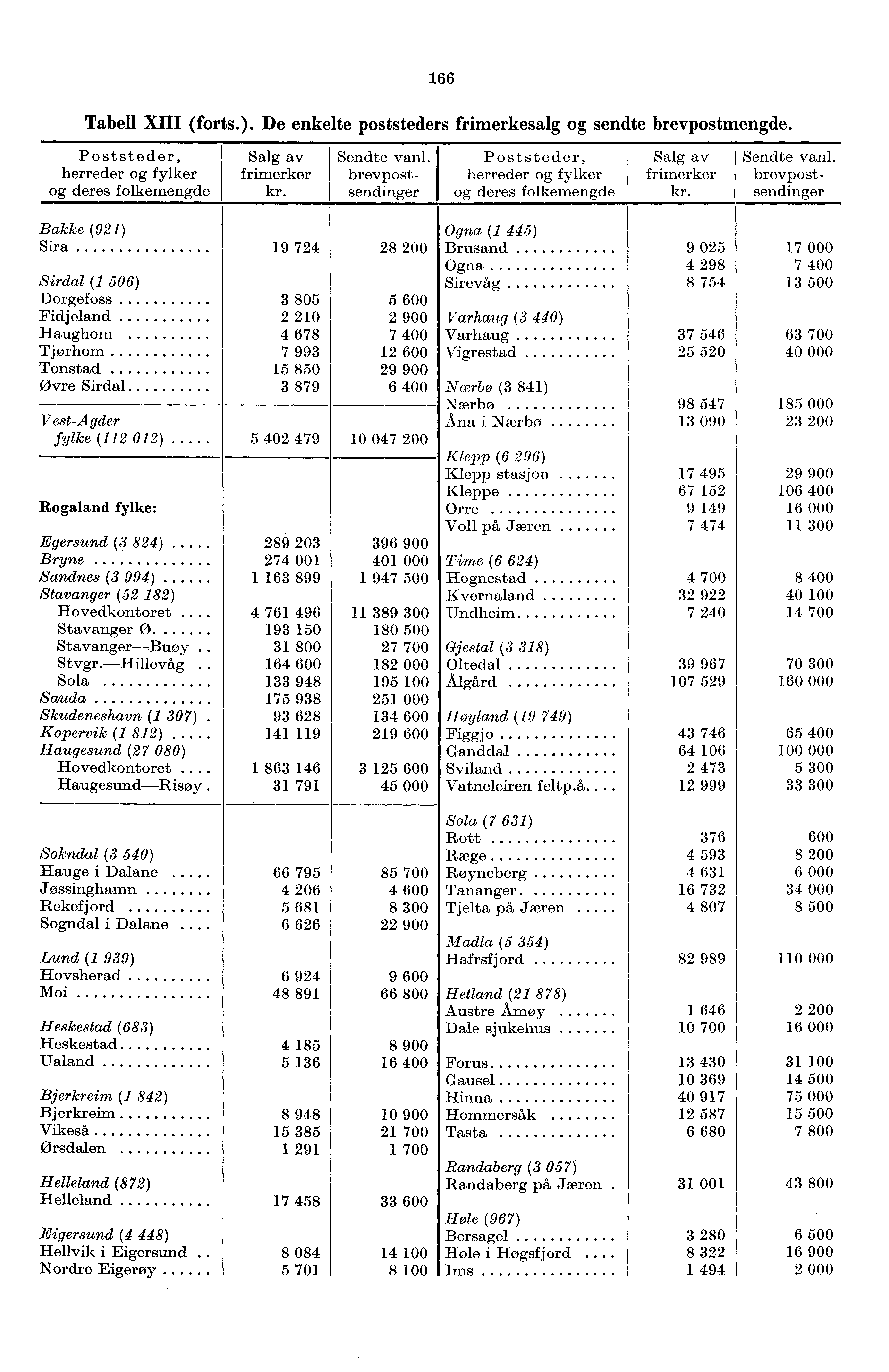 66 Tabell XIII (forts.). De enkelte poststeders frimerkesalg og sendte brevpostmengde. Poststeder, herreder og fylker og deres folkemengde Salg av frimerker kr. Sendte vanl.