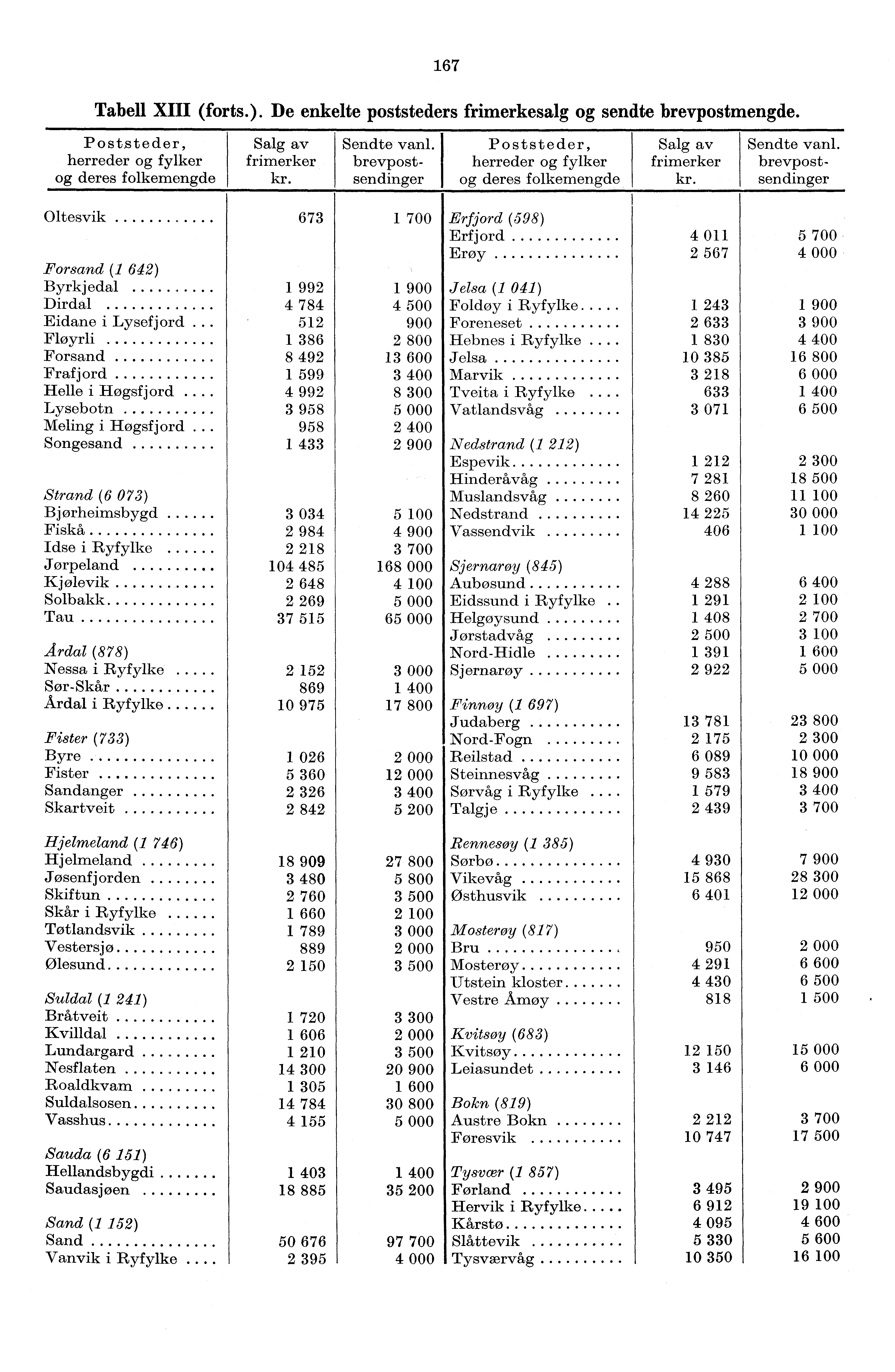 67 Tabell XIII (forts.). De enkelte poststeders frimerkesalg og sendte brevpostmengde. Poststeder, herreder og fylker og deres folkemengde Salg av frimerker kr. Sendte vanl.