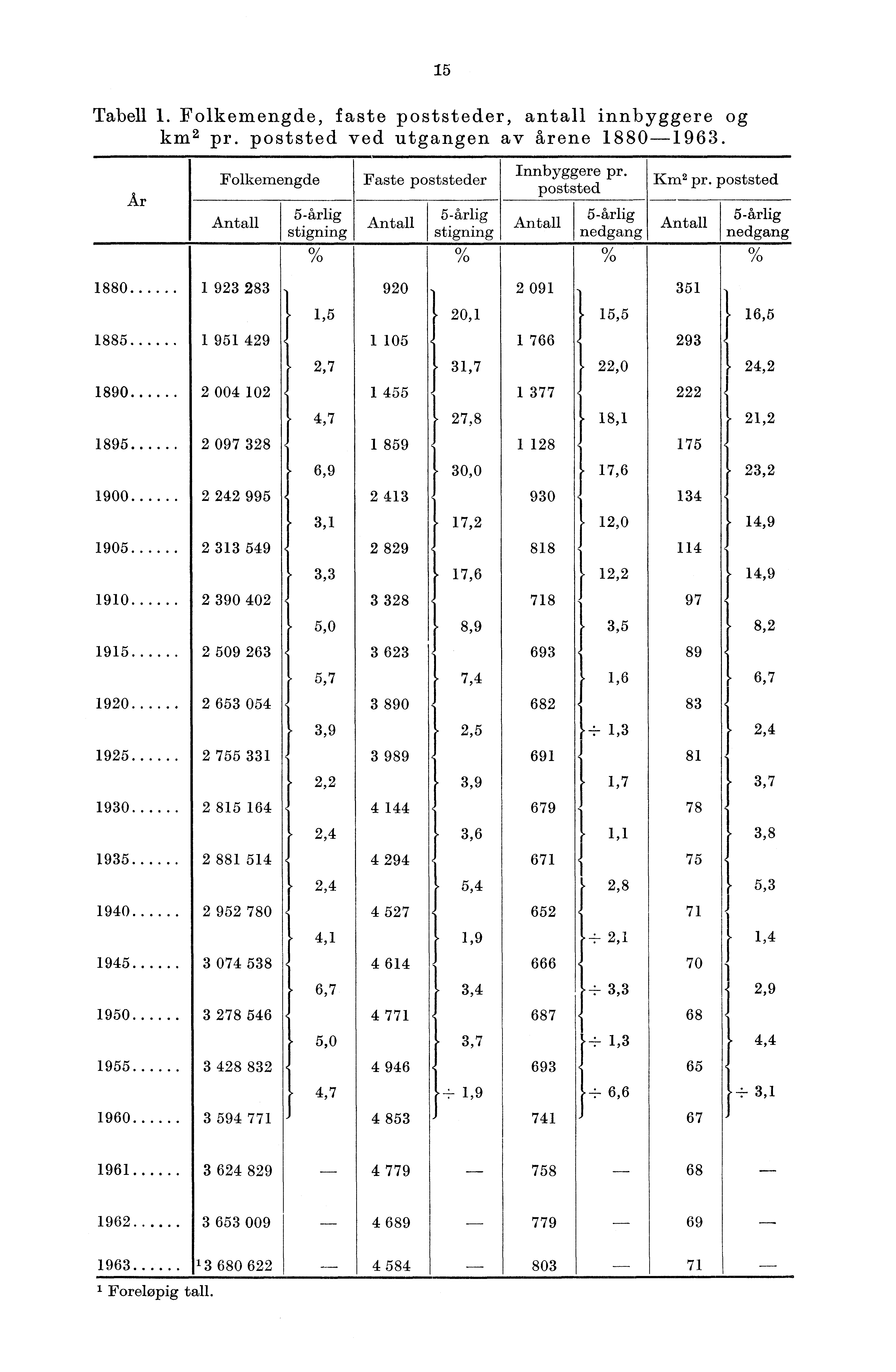 5 Tabell. Folkemengde, faste poststeder, antall innbyggere og km 2 pr. poststed ved utgangen av årene 880-963.