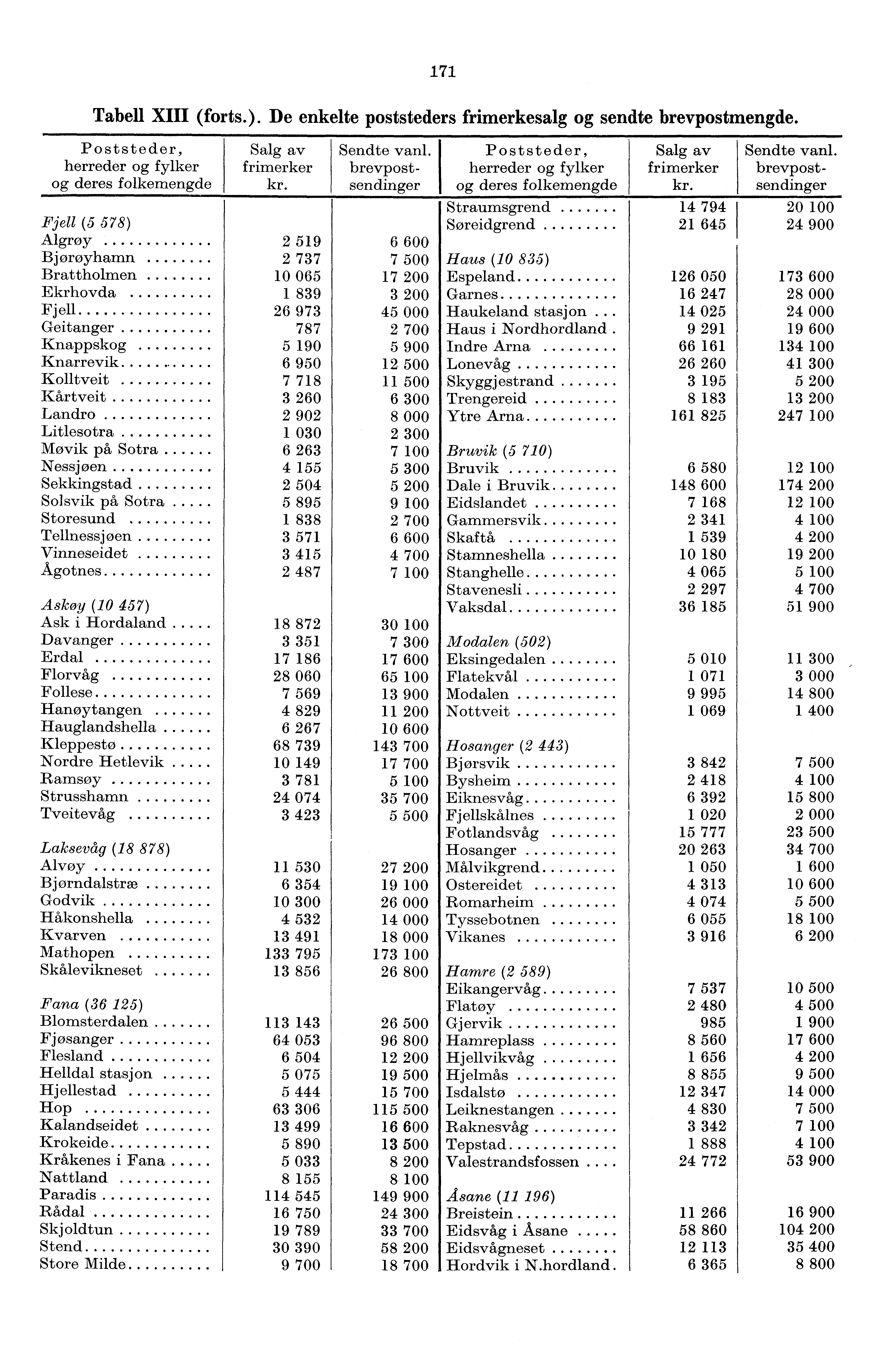 7 Tabell XIII (forts.). De enkelte poststeders frimerkesalg og sendte brevpostmengde. Poststeder, herreder og fylker og deres folkemengde Salg av frimerker kr. Sendte vanl.