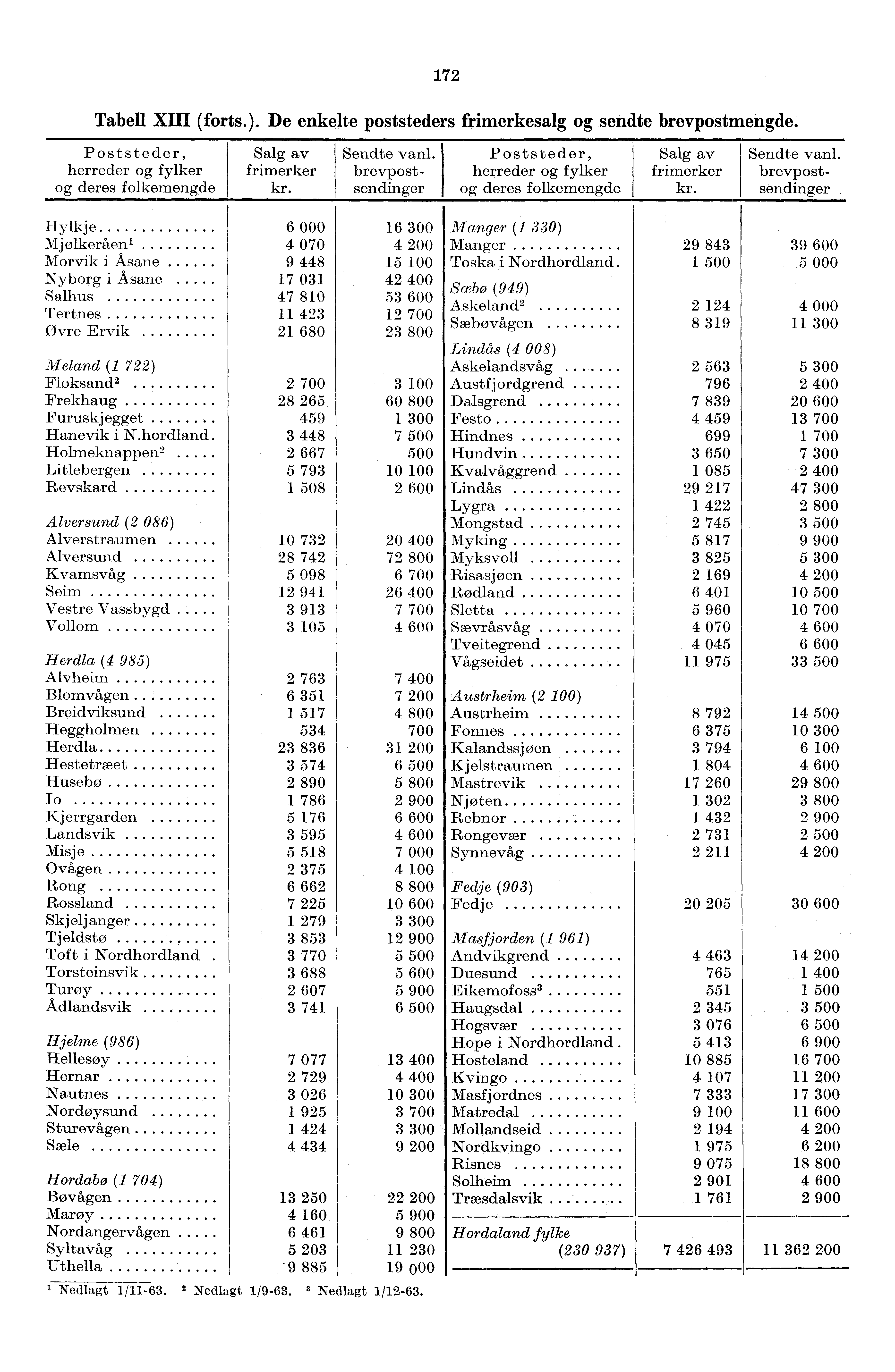 72 Tabell XIII (forts.). De enkelte poststeders frimerkesalg og sendte brevpostmengde. Poststeder, herreder og fylker og deres folkemengde Salg av frimerker kr. Sendte vanl.