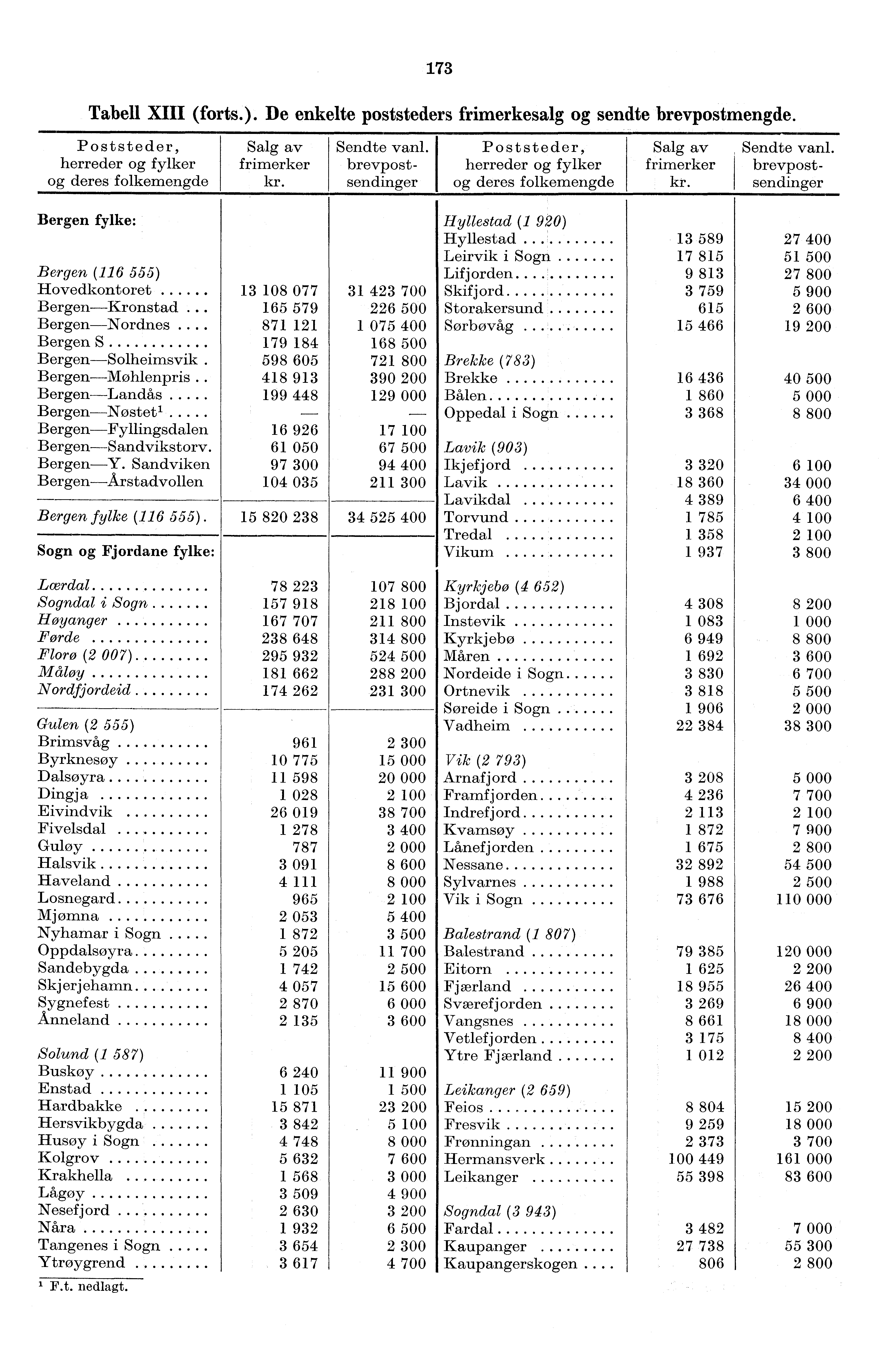 73 Tabell XIII (forts.). De enkelte poststeders frimerkesalg og sendte brevpostmengde. Poststeder, Salg av Sendte vanl.