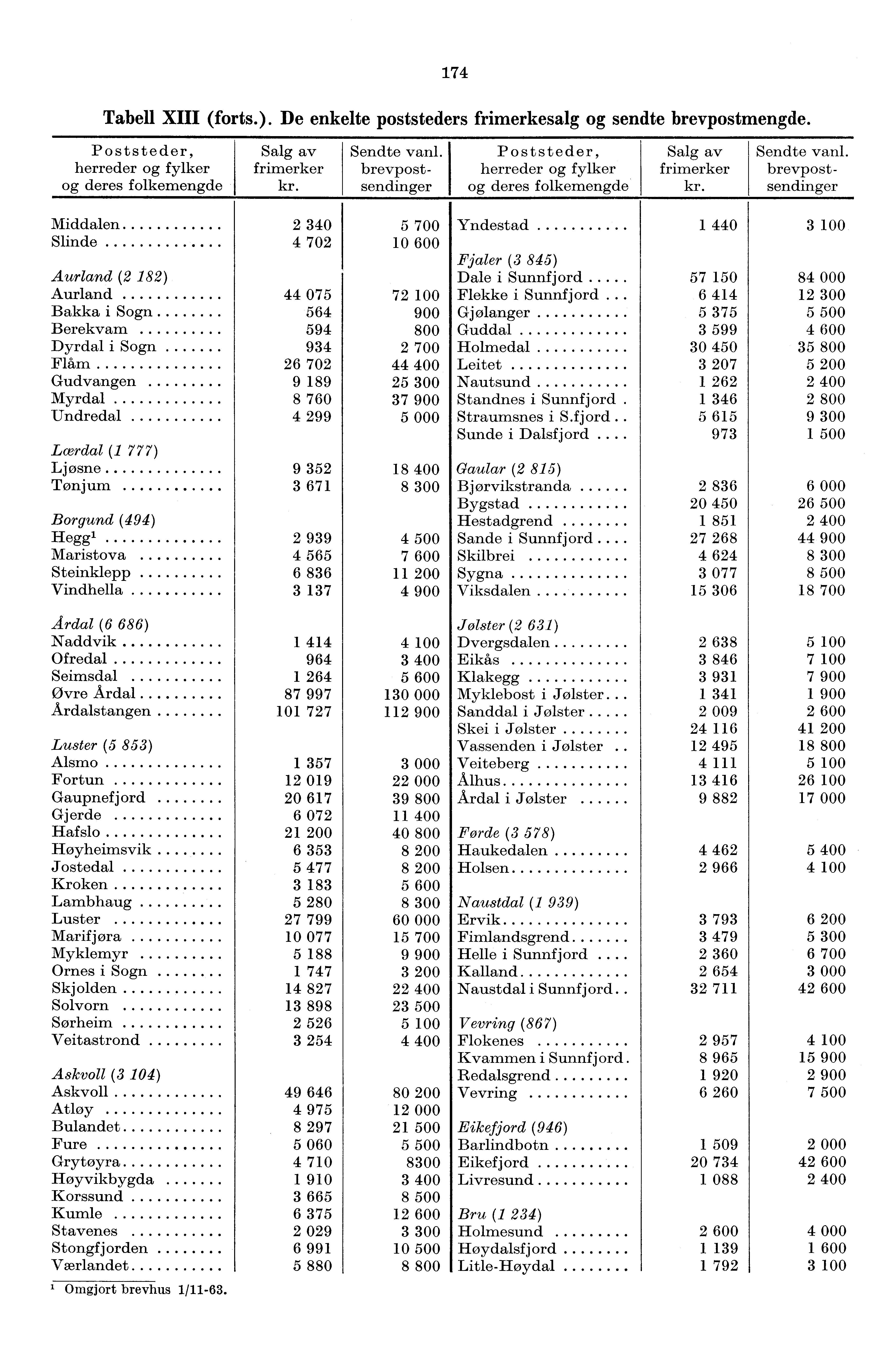 74 Tabell XIII (forts.). De enkelte poststeders frimerkesalg og sendte brevpostmengde. Poststeder, herreder og fylker og deres folkemengde Salg av frimerker kr. Sendte vanl.