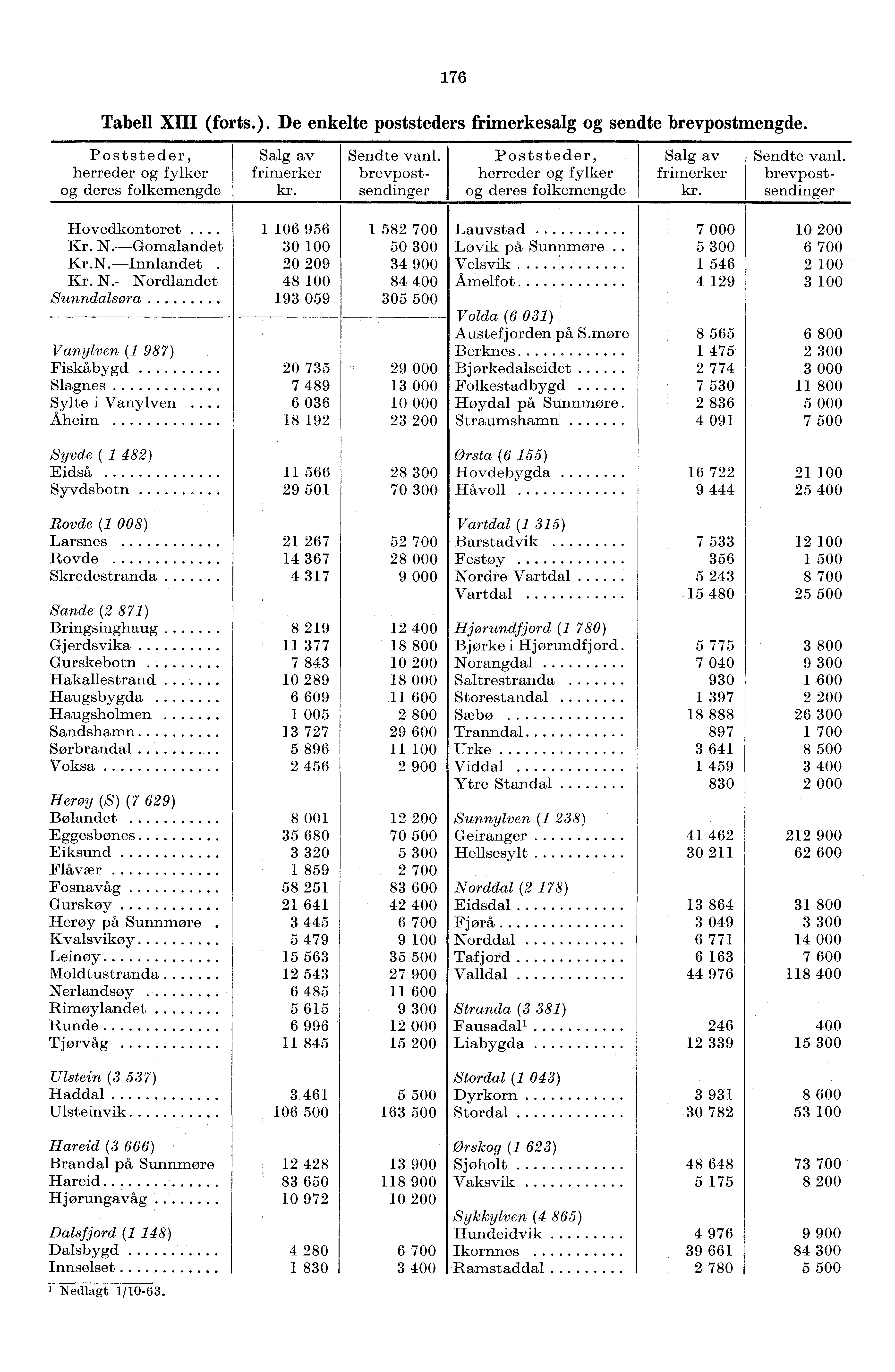 76 Tabell XIII (forts.). De enkelte poststeders frimerkesalg og sendte brevpostmengde. Poststeder, herreder og fylker og deres folkemengde Salg av frimerker kr. Sendte vanl.