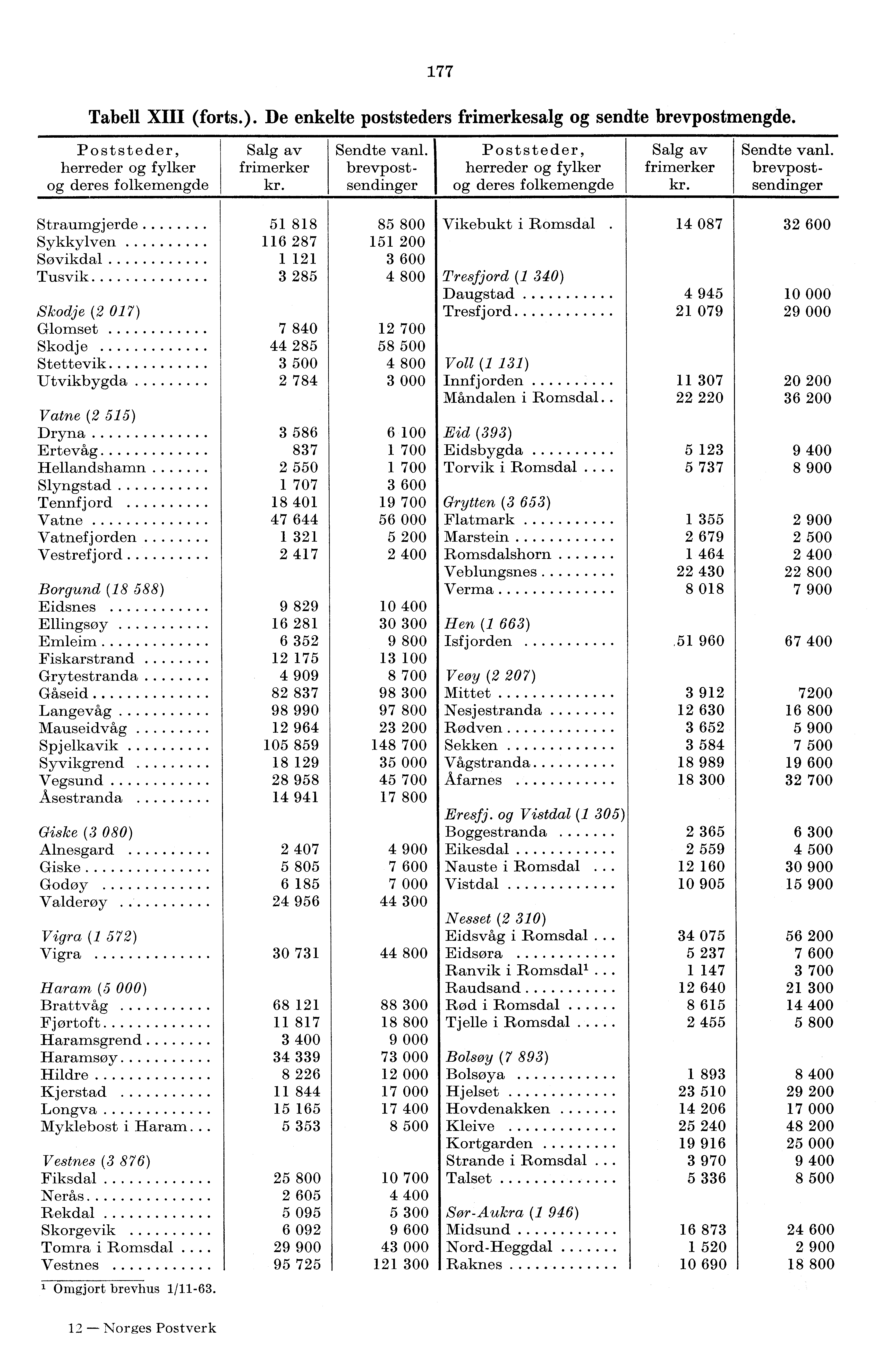 77 Tabell XIII (forts.). De enkelte poststeders frimerkesalg og sendte brevpostmengde. Poststeder, herreder og fylker og deres folkemengde Salg av frimerker kr. Sendte vanl.