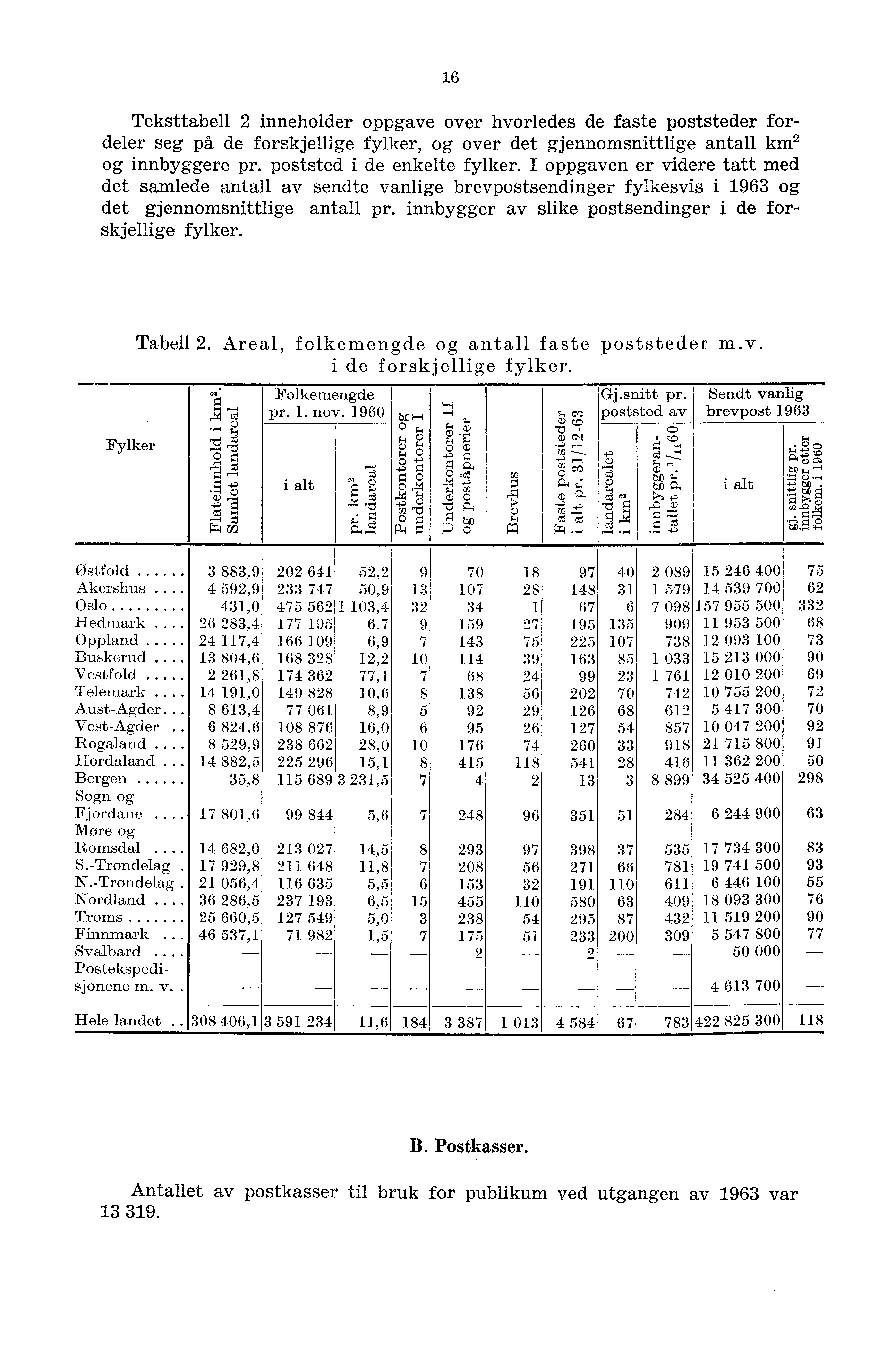 6 Teksttabell 2 inneholder oppgave over hvorledes de faste poststeder fordeler seg på de forskjellige fylker, og over det gjennomsnittlige antall km 2 og innbyggere pr. poststed i de enkelte fylker.