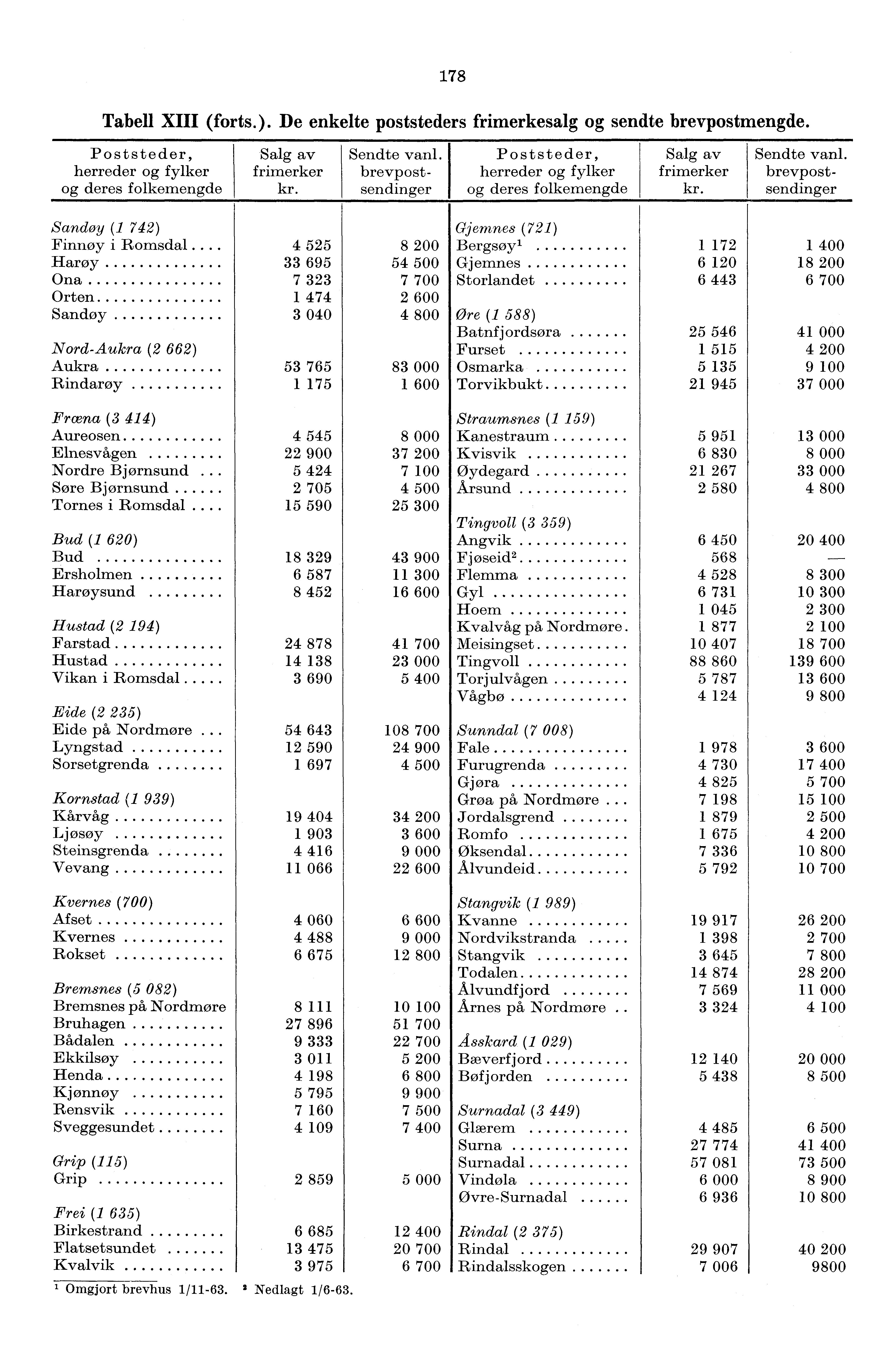 78 Tabell XIII (forts.). De enkelte poststeders frimerkesalg og sendte brevpostmengde. Poststeder, herreder og fylker og deres folkemengde Salg av frimerker kr. Sendte vanl.