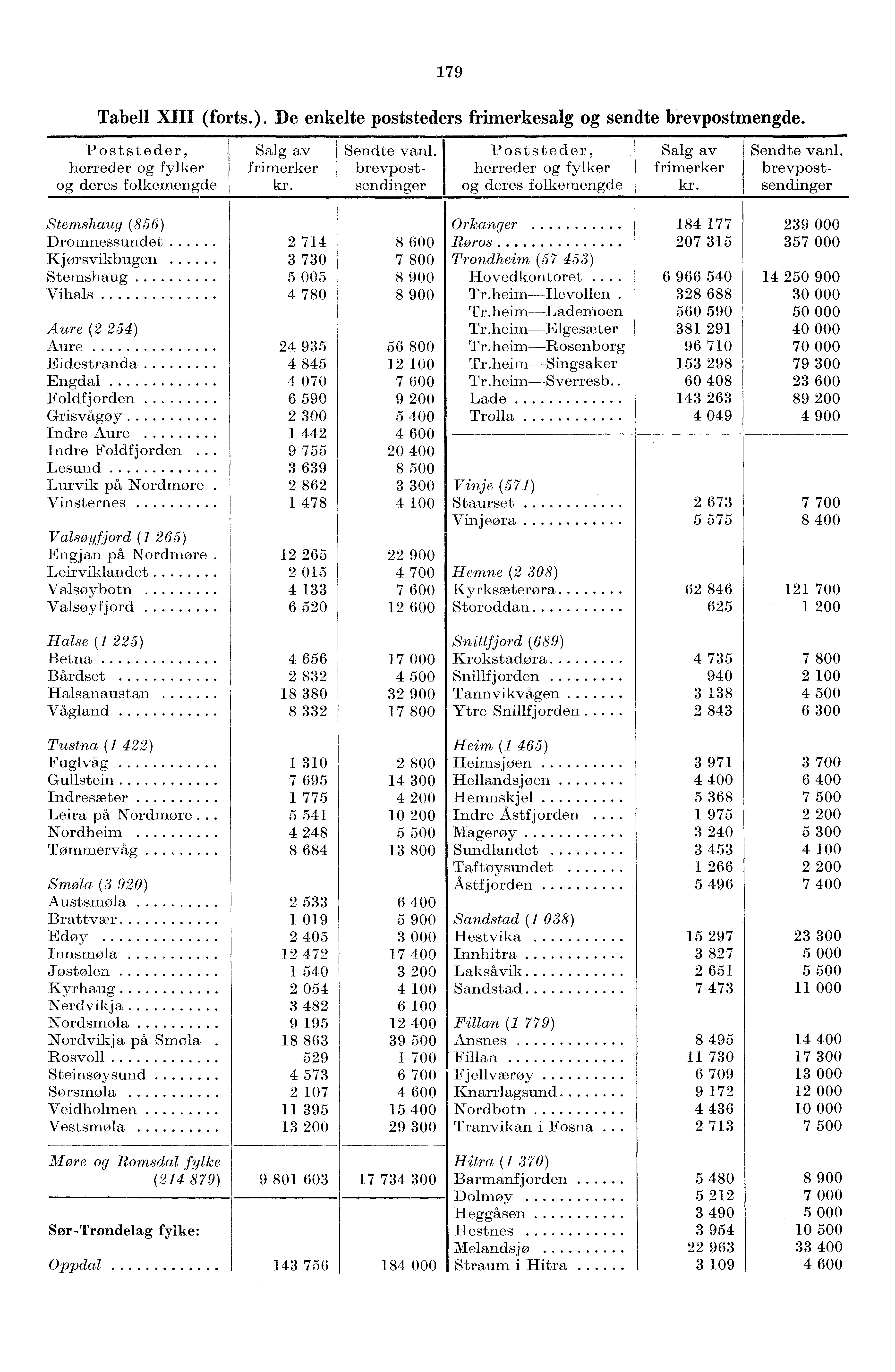 79 Tabell XIII (forts.). De enkelte poststeders frimerkesalg og sendte brevpostmengde. Poststeder, herreder og fylker og deres folkemengde Salg av frimerker kr. Sendte vanl.