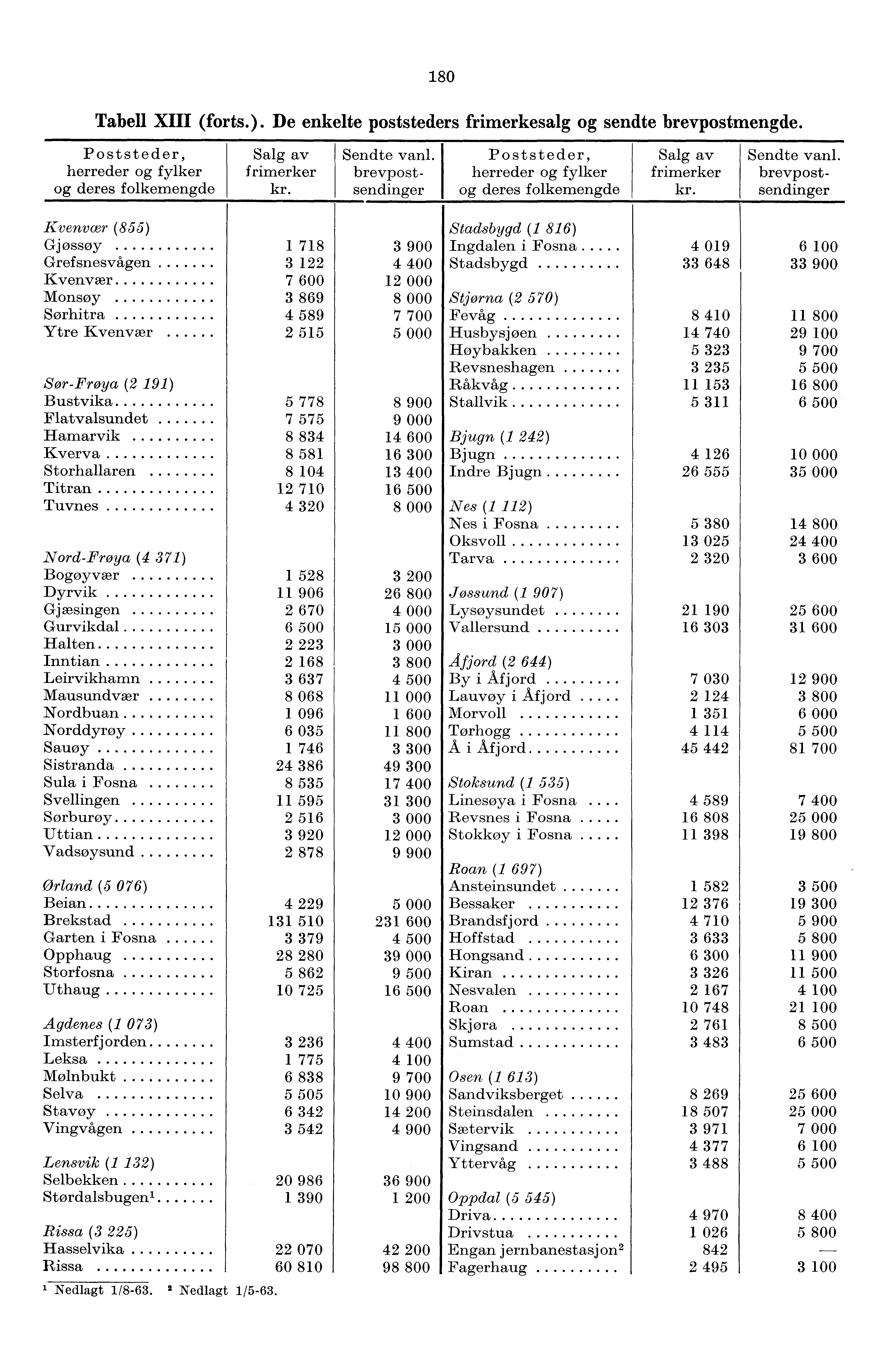 80 Tabell XIII (forts.). De enkelte poststeders frimerkesalg og sendte brevpostmengde. Poststeder, herreder og fylker og deres folkemengde Salg av frimerker kr. Sendte vanl.