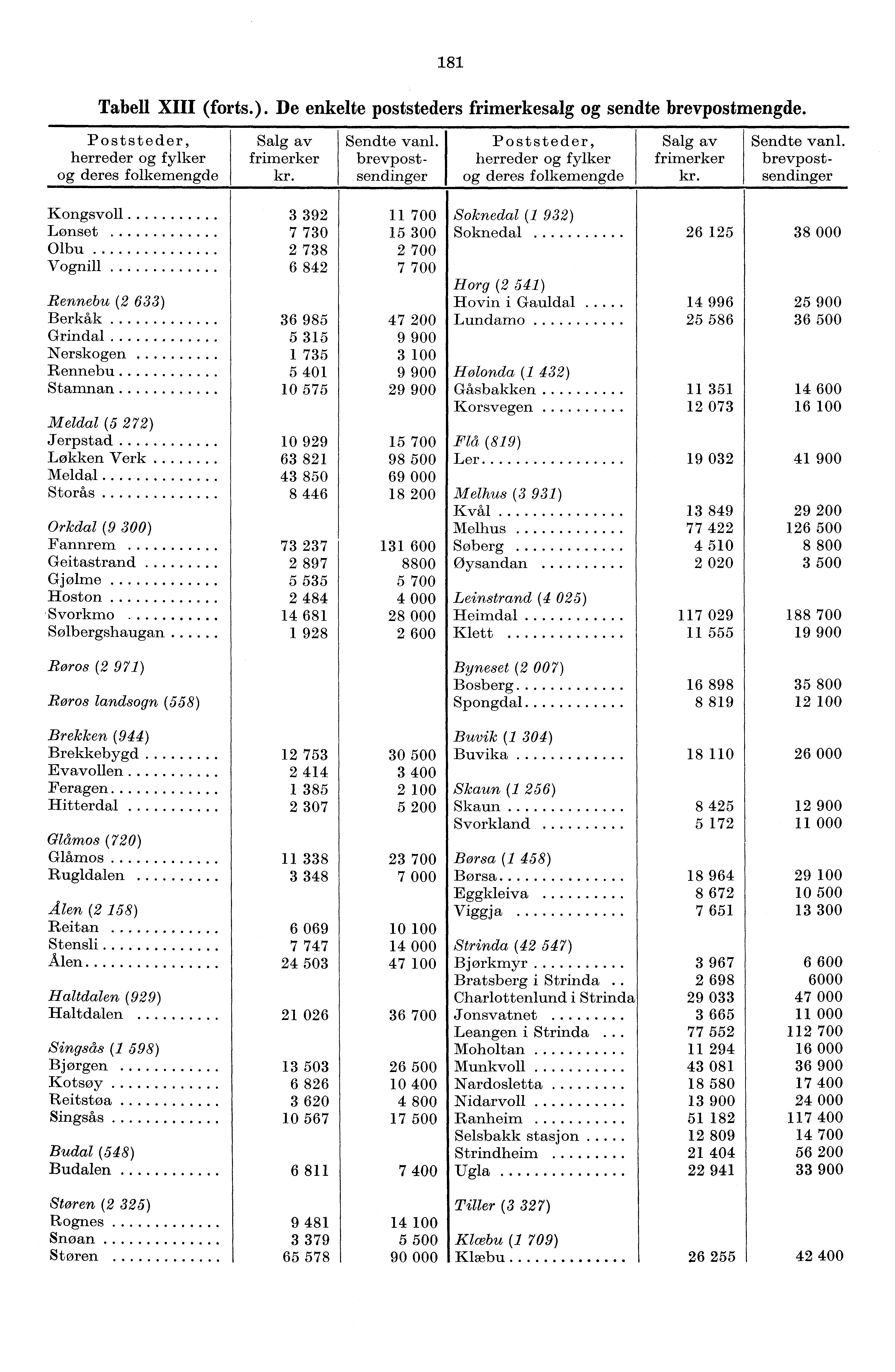 8 Tabell XIII (forts.). De enkelte poststeders frimerkesalg og sendte brevpostmengde. Poststeder, herreder og fylker og deres folkemengde Salg av frimerker kr. Sendte yard.