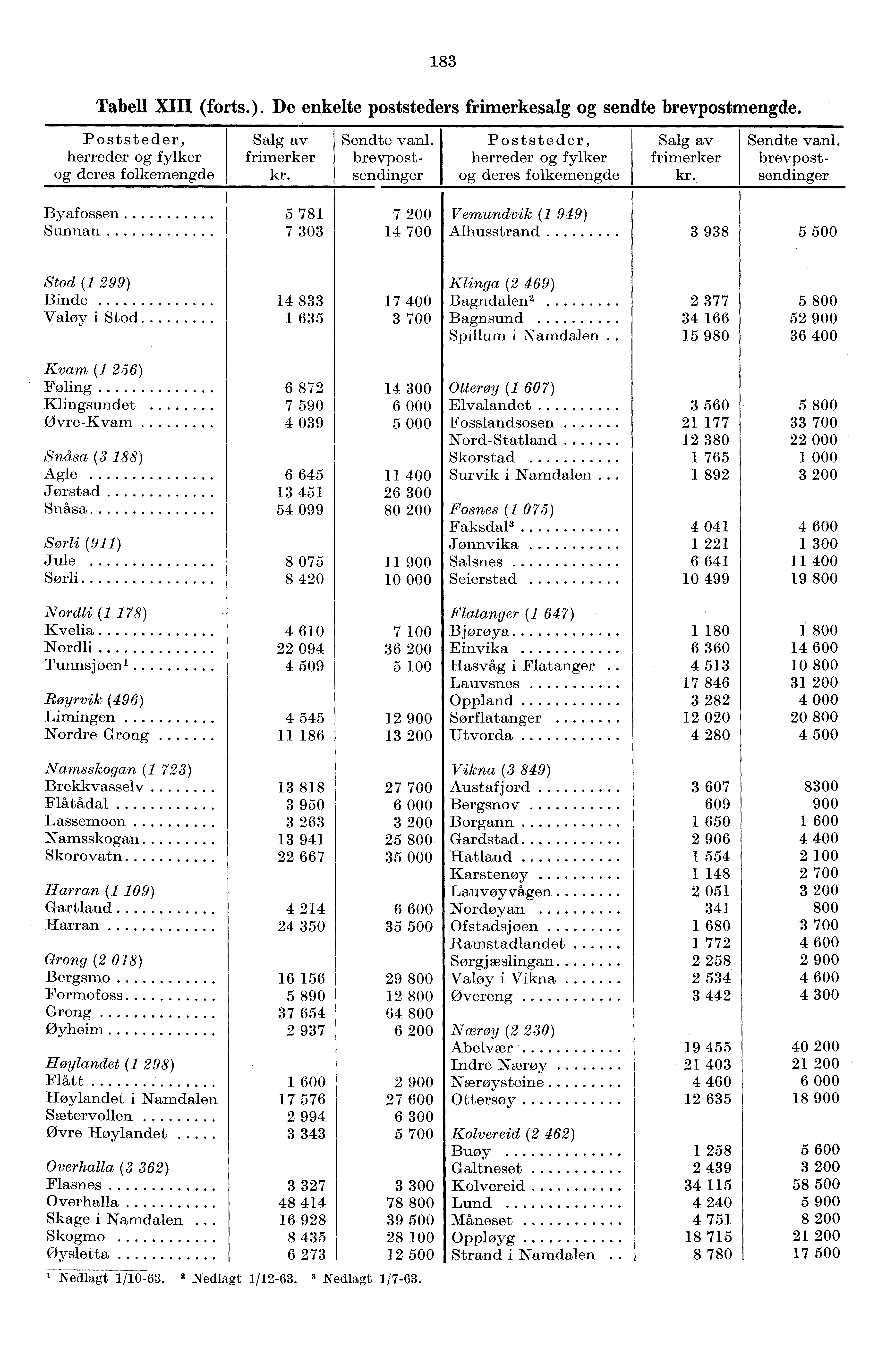 83 Tabell XIII (forts.). De enkelte poststeders frimerkesalg og sendte brevpostmengde. Poststeder, herreder og fylker og deres folkemengde Salg av frimerker kr. Sendte vanl.