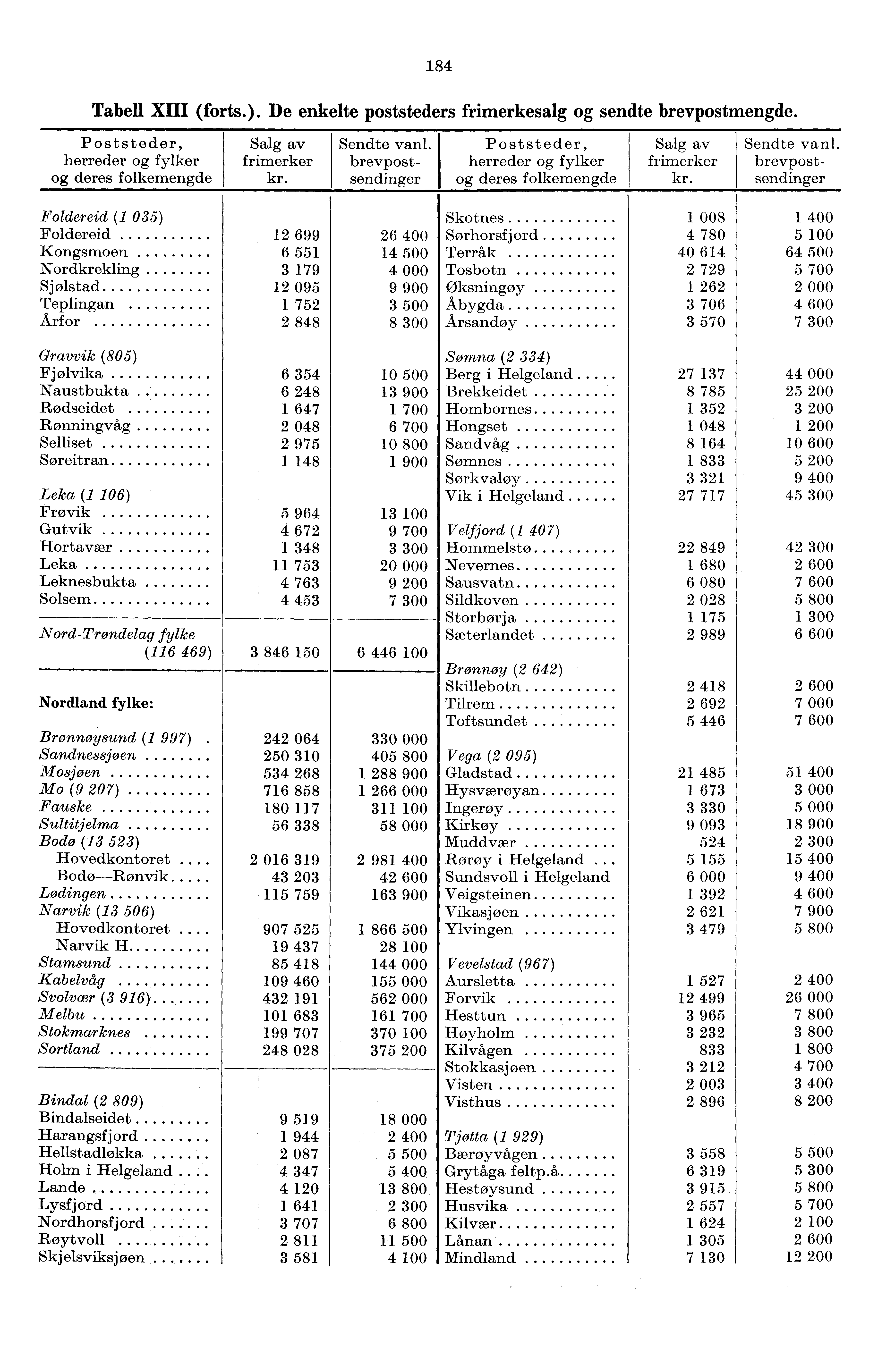 84 Tabell XIII (forts.). De enkelte poststeders frimerkesalg og sendte brevpostmengde. Poststeder, herreder og fylker og deres folkemengde Salg av frimerker kr. Sendte vanl.