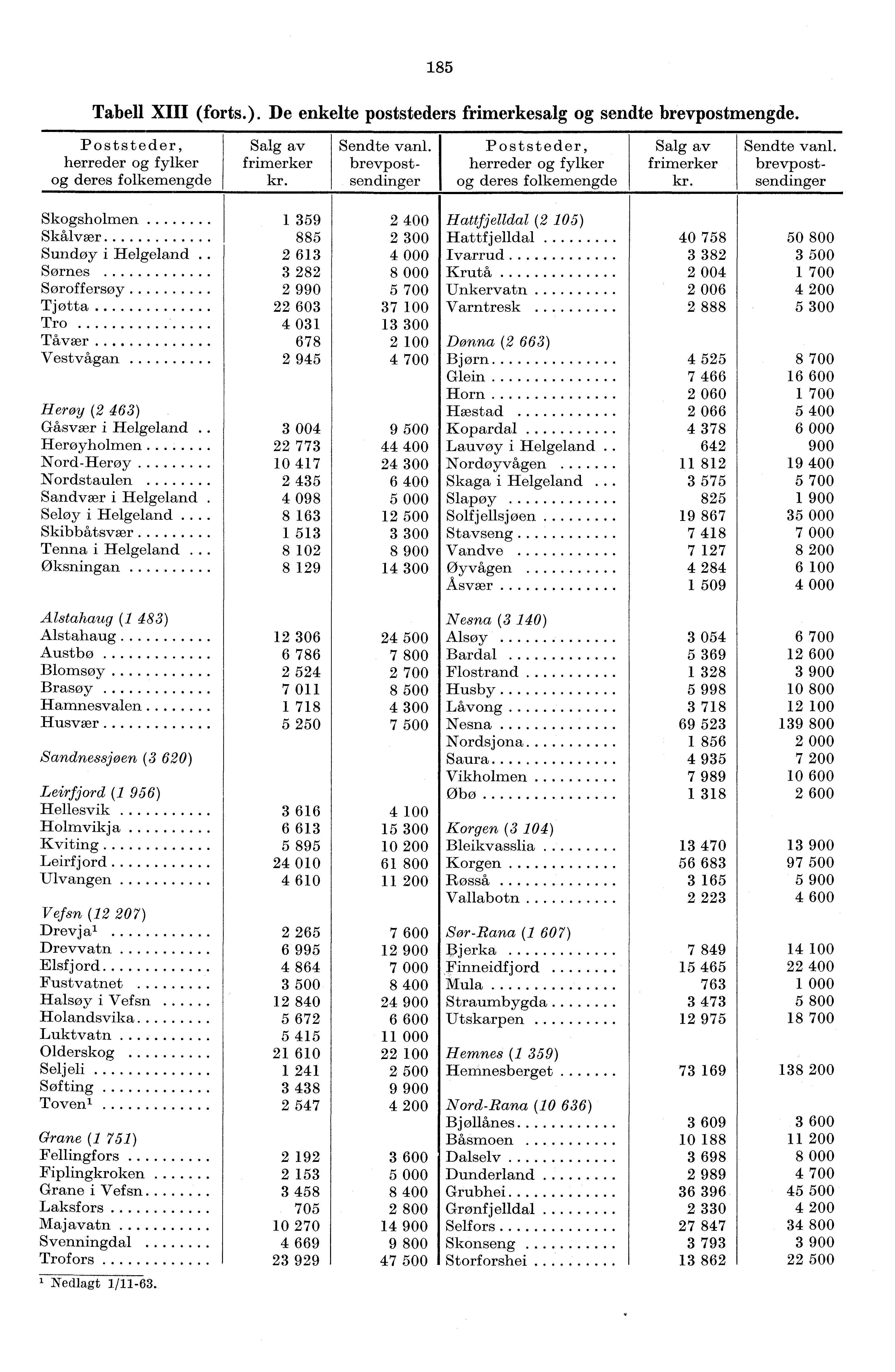 85 Tabell XIII (forts.). De enkelte poststeders frimerkesalg og sendte brevpostmengde. Poststeder, herreder og fylker og deres folkemengde Salg av frimerker kr. Sendte vanl.