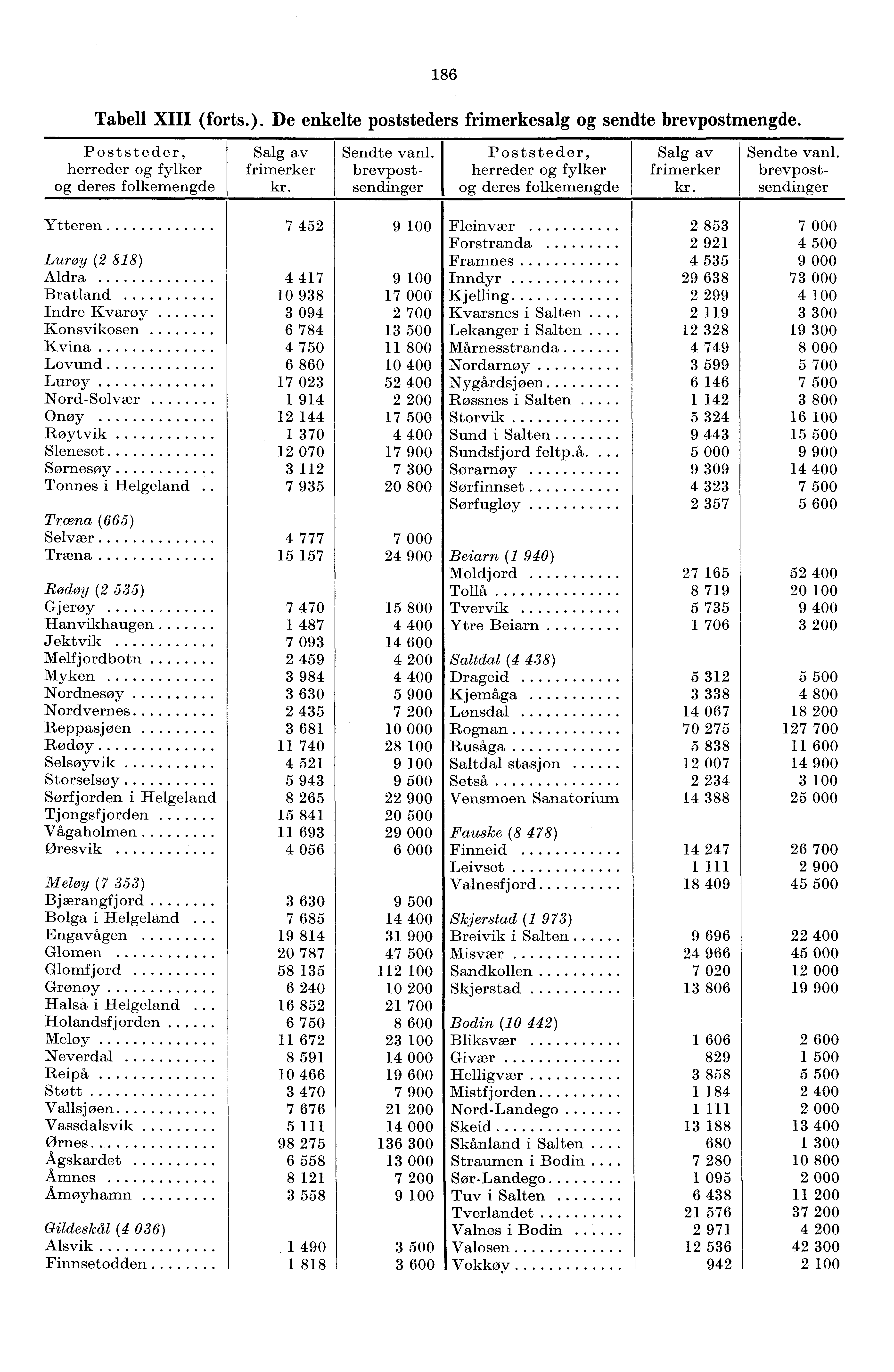 86 Tabell XIII (forts.). De enkelte poststeders frimerkesalg og sendte brevpostmengde. Poststeder, herreder og fylker og deres folkemengde Salg av frimerker kr. Sendte vanl.