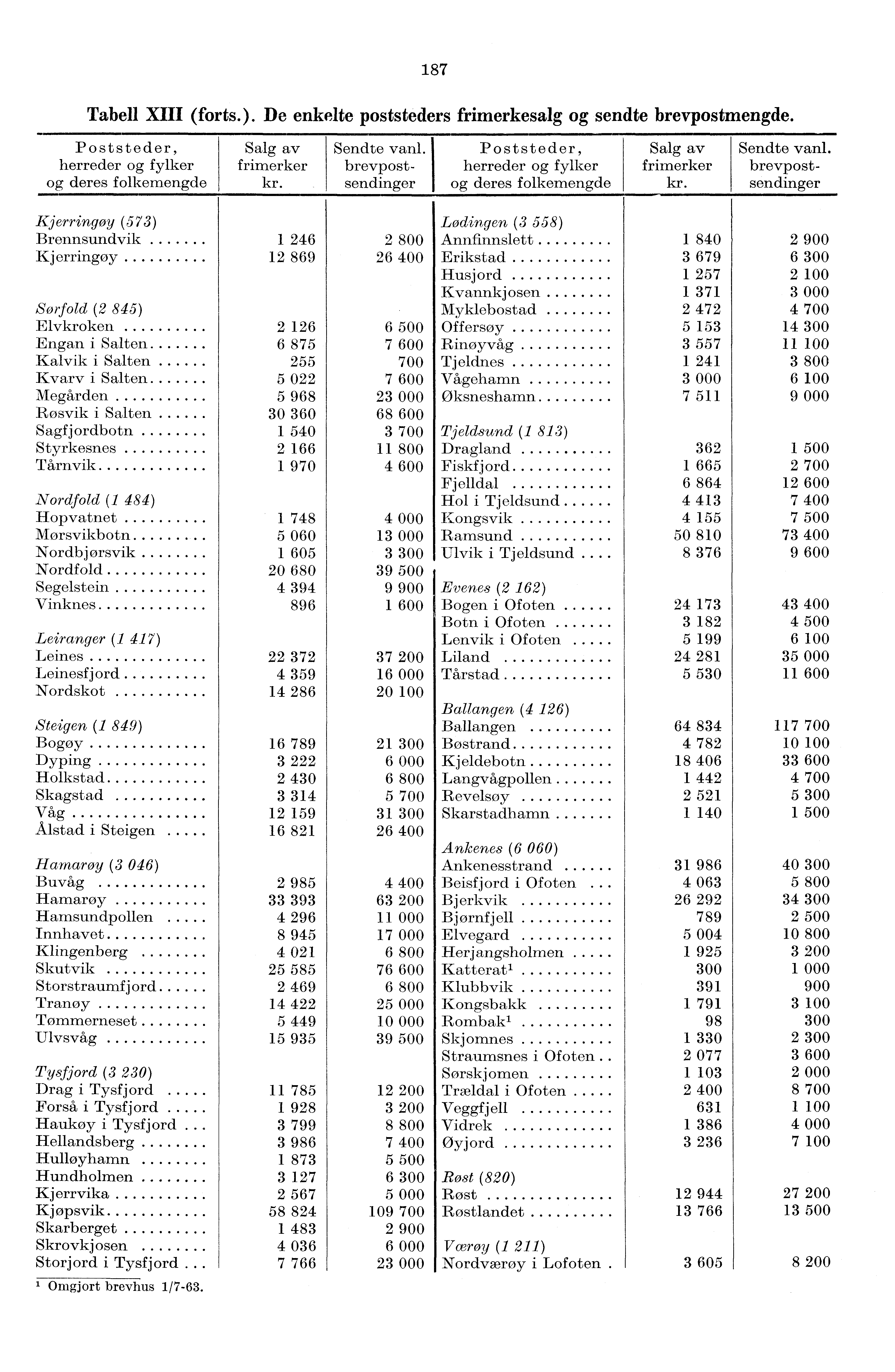 87 Tabell XIII (forts.). De enkelte poststeders frimerkesalg og sendte brevpostmengde. Poststeder, herreder og fylker og deres folkemengde Salg av frimerker kr. Sendte vanl.