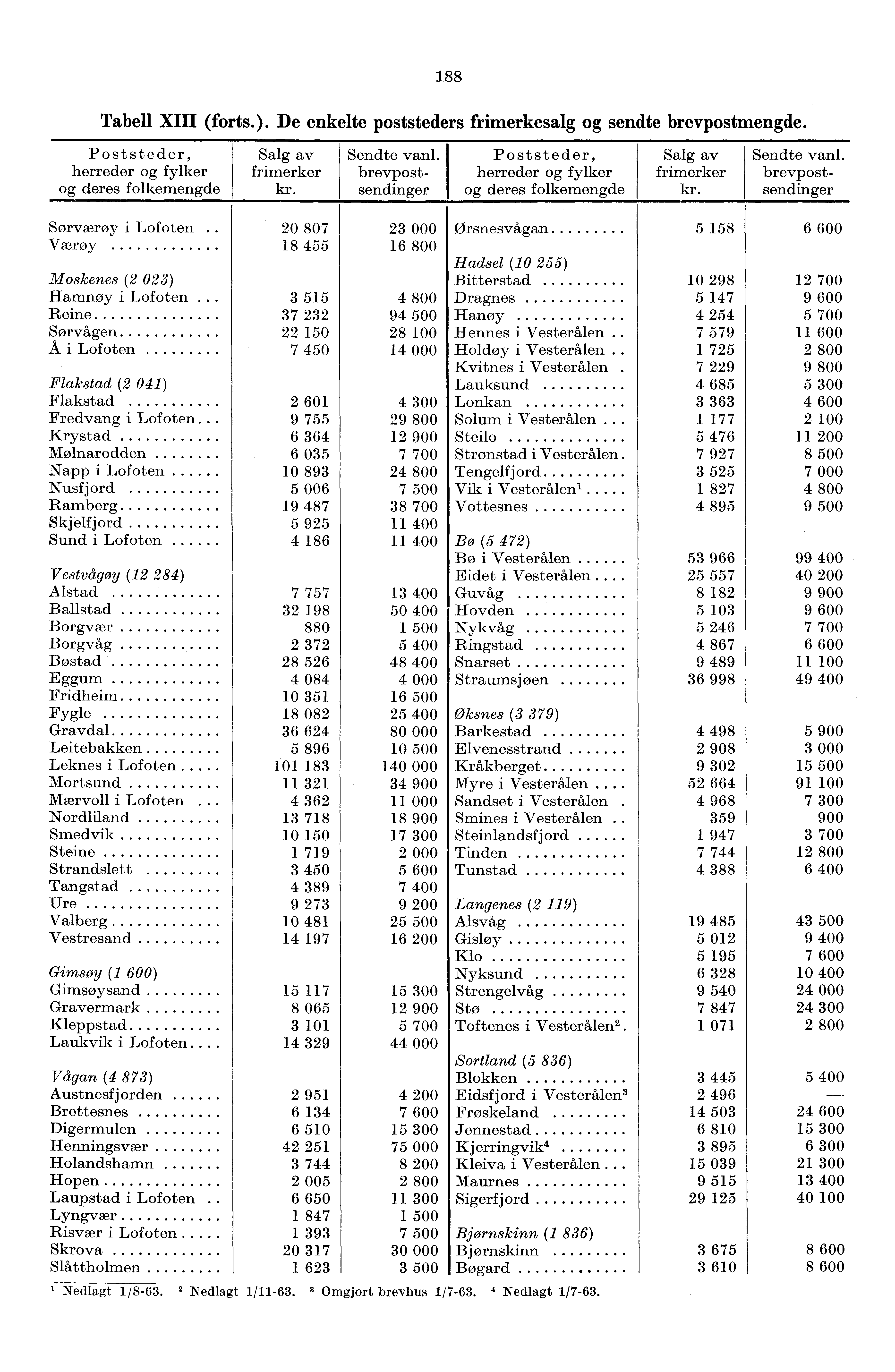 88 Tabell XIII (forts.). De enkelte poststeders frimerkesalg og sendte brevpostmengde. Poststeder, herreder og fylker og deres folkemengde Salg av frimerker kr. Sendte vanl.