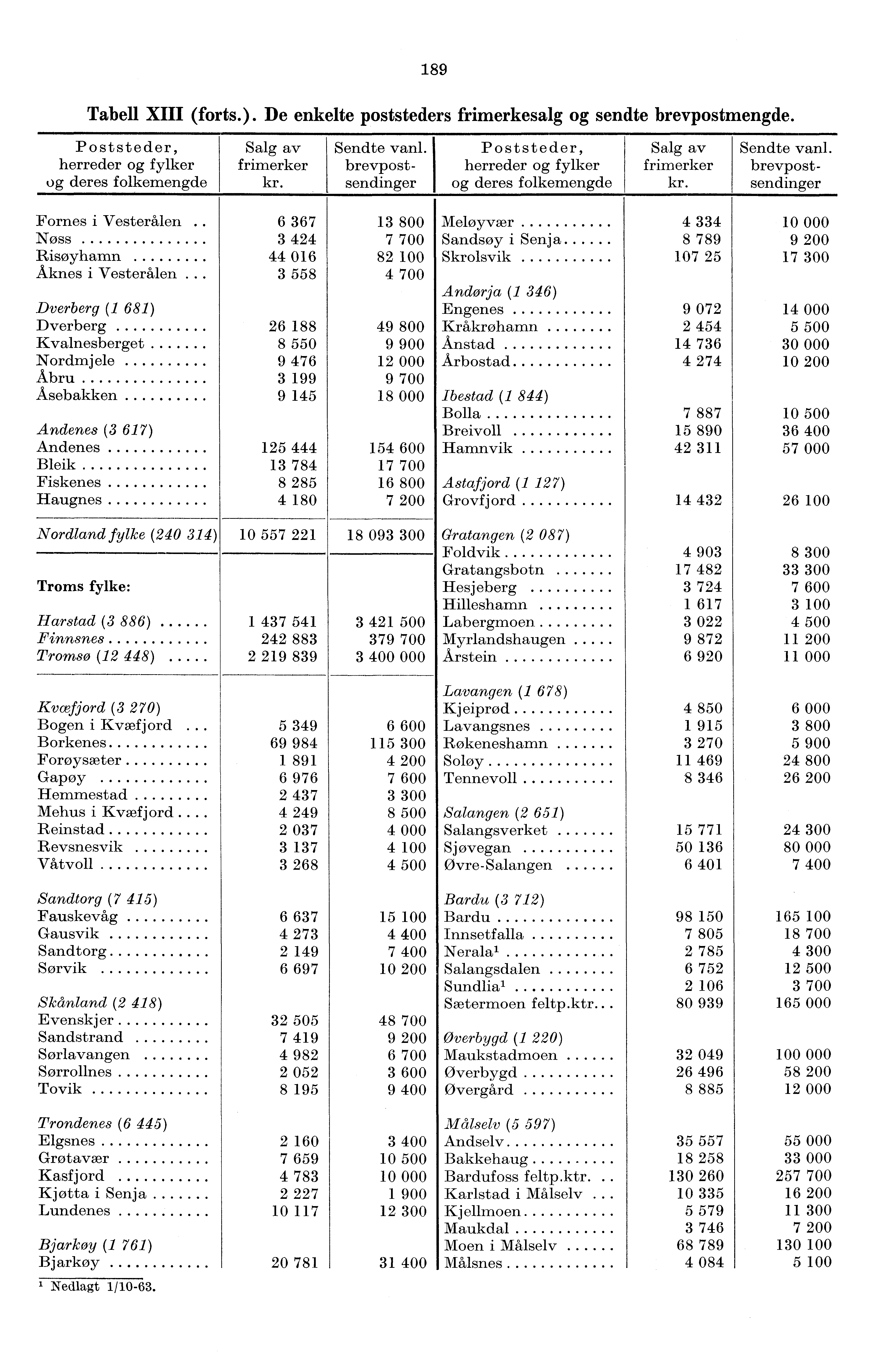 89 Tabell XIII (forts.). De enkelte poststeders frimerkesalg og sendte brevpostmengde. Poststeder, herreder og fylker og deres folkemengde Salg av frimerker kr. Sendte vanl.