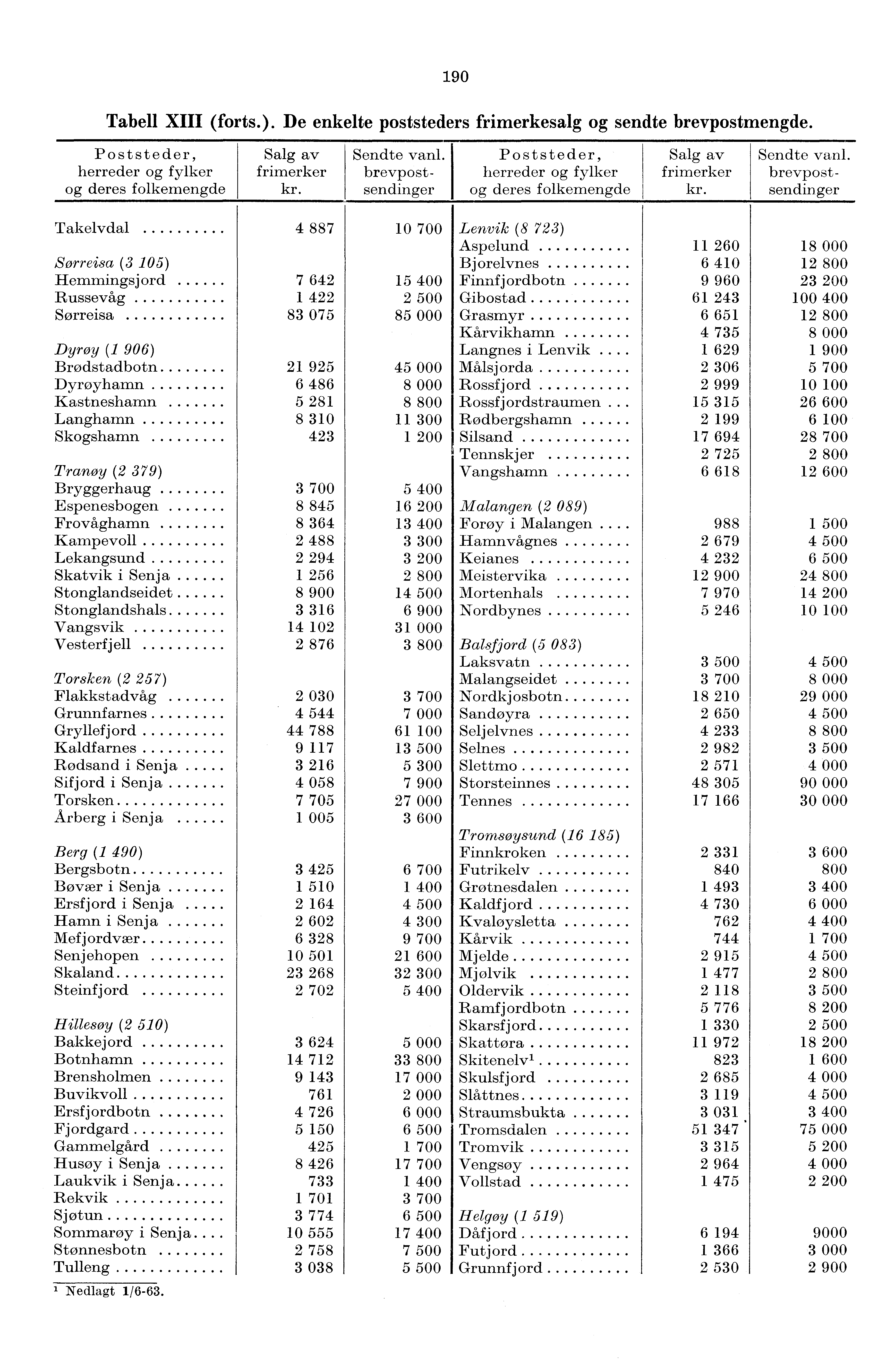 90 Tabell XIII (forts.). De enkelte poststeders frimerkesalg og sendte brevpostmengde. Poststeder, herreder og fylker og deres folkemengde Salg av frimerker kr. Sendte vanl.