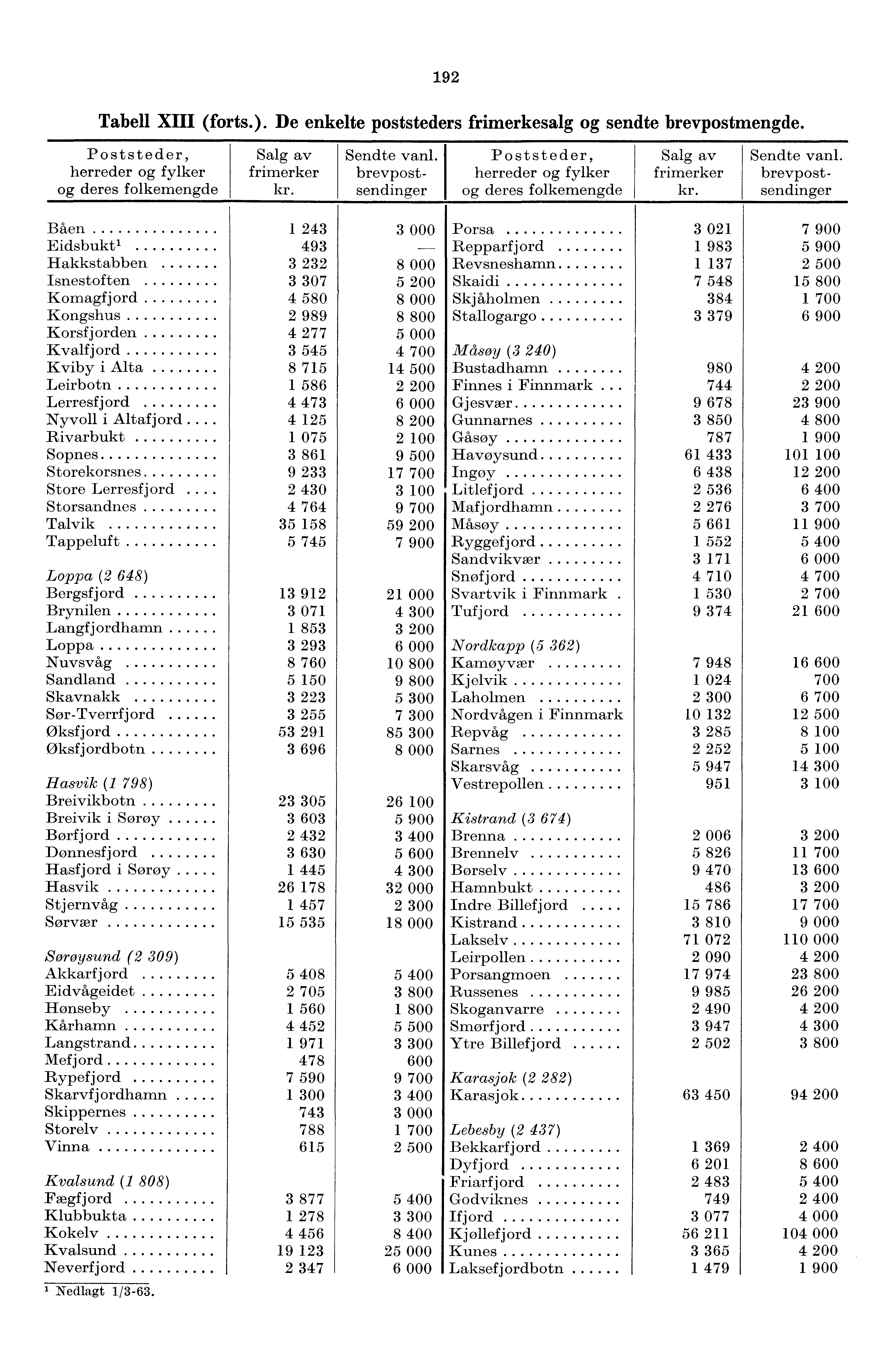 92 Tabell XIII (forts.). De enkelte poststeders frimerkesalg og sendte brevpostmengde. Poststeder, herreder og fylker og deres folkemengde Salg av frimerker kr. Sendte vanl.