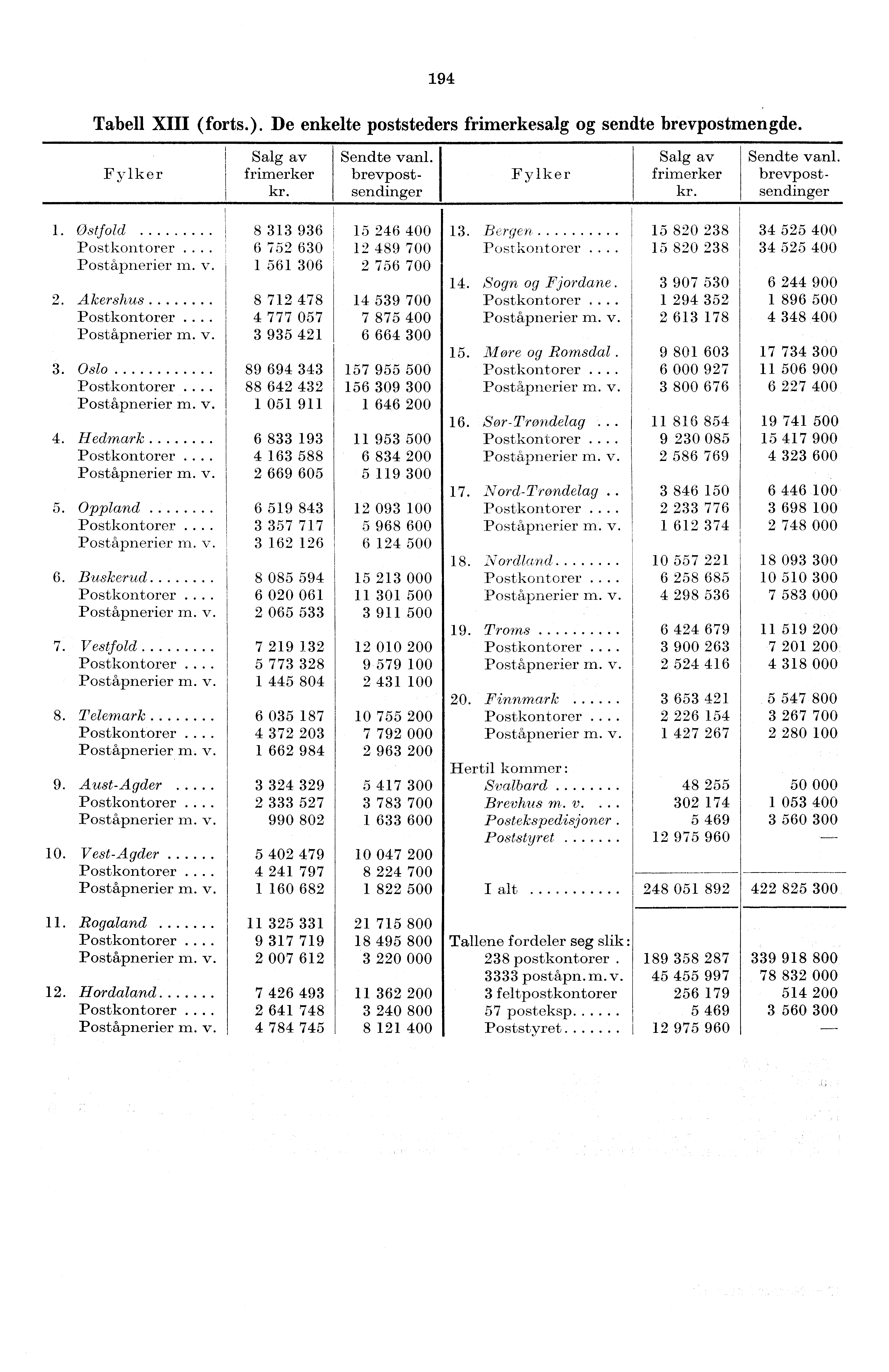 94 Tabell XIII (forts.). De enkelte poststeders frimerkesalg og sendte brevpostmengde. Salg av Fylker frimerker kr. Sendte vanl. brevpostsendinger 