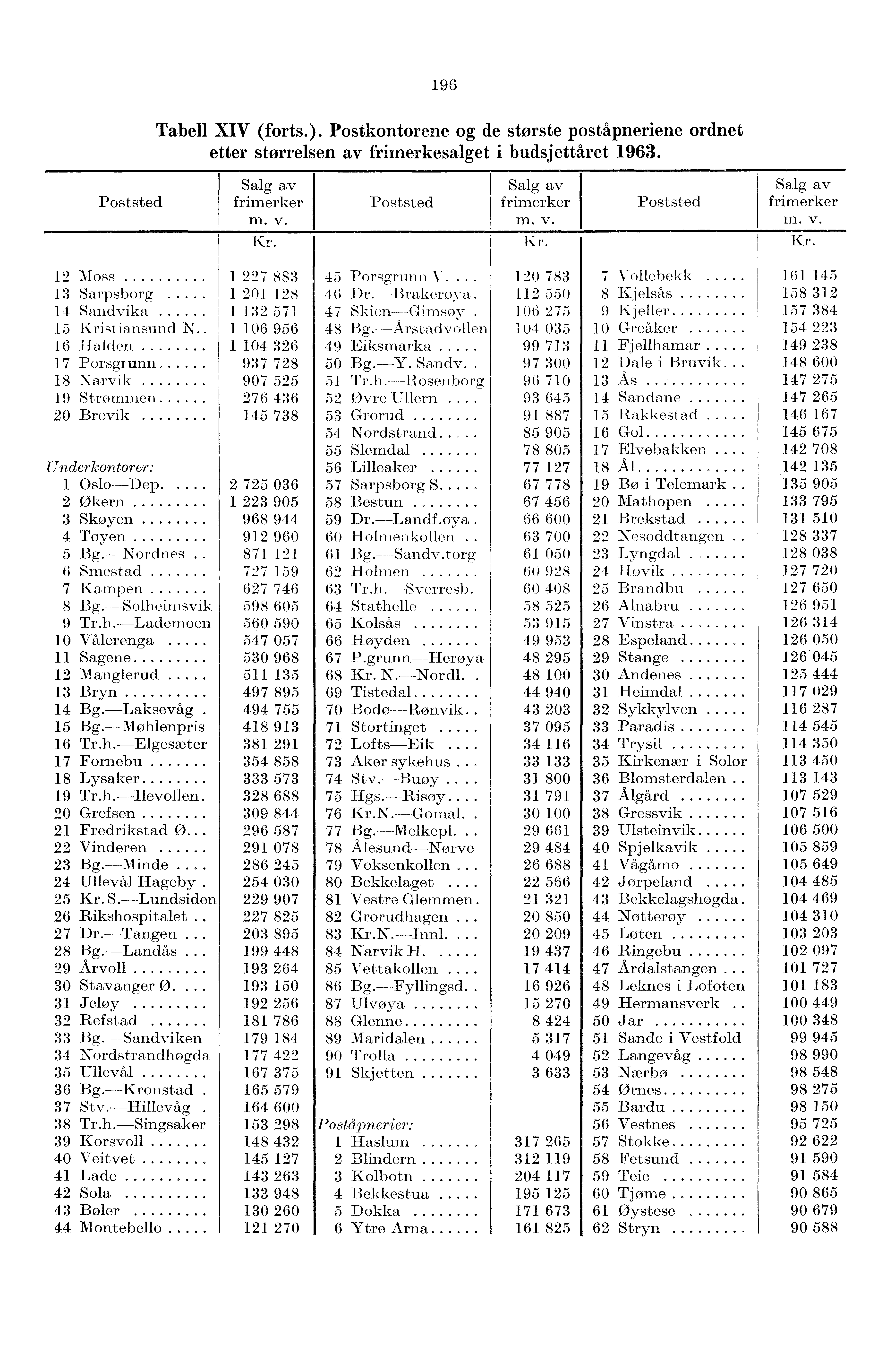 96 Tabell XIV (forts.). Postkontorene og de største poståpneriene ordnet etter størrelsen av frimerkesalget i budsjettåret 963. Poststed Salg av frimerker m. v. Poststed Salg av frimerker m. v. Poststed Salg av frimerker v.