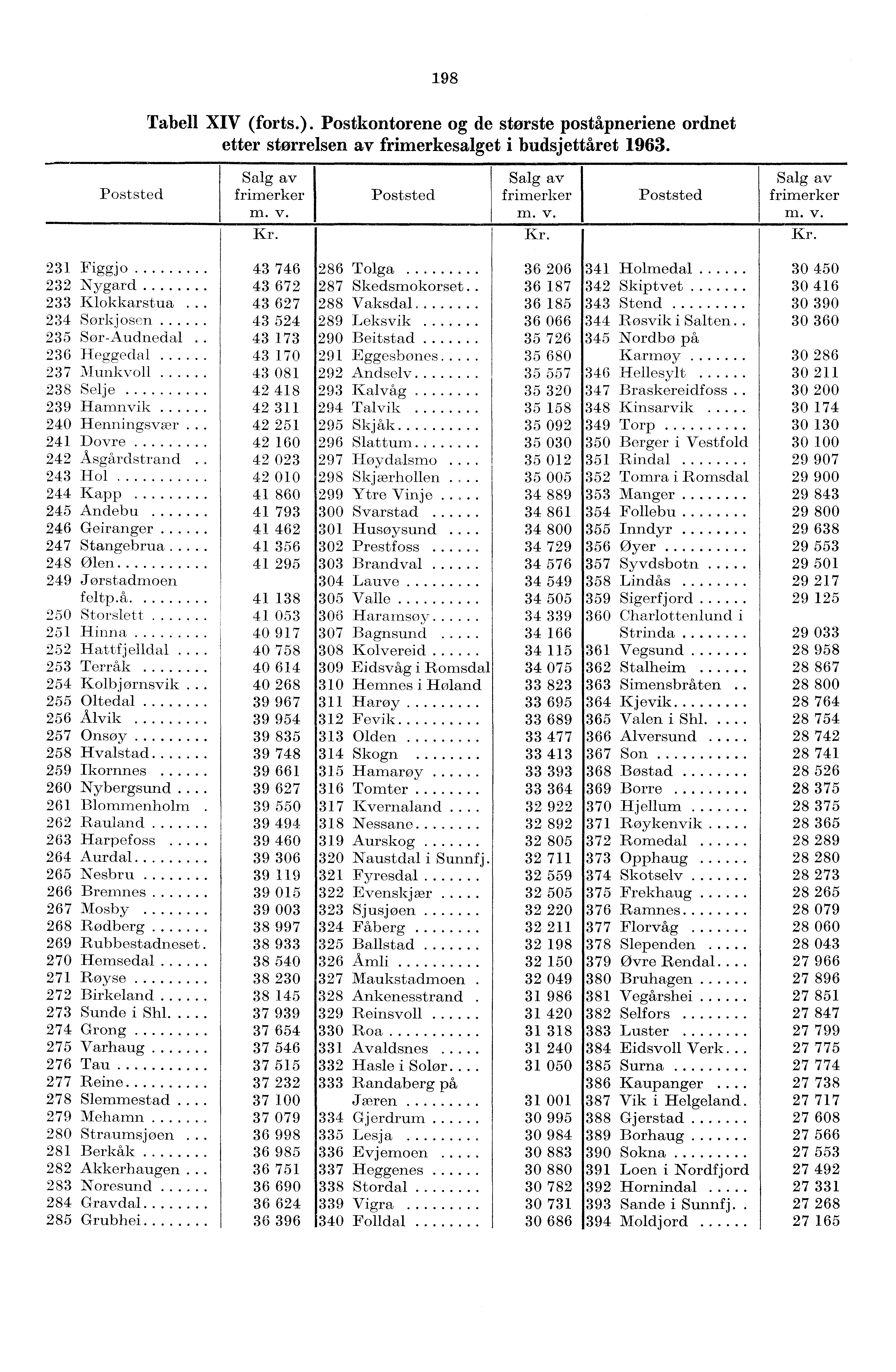 98 Tabell XIV (forts.). Postkontorene og de største poståpneriene ordnet etter størrelsen av frimerkesalget i budsjettåret 963. Poststed Salg av frimerker m. v. Poststed Salg av frimerker m. v. Poststed Salg av frimerker m. v. Kr.