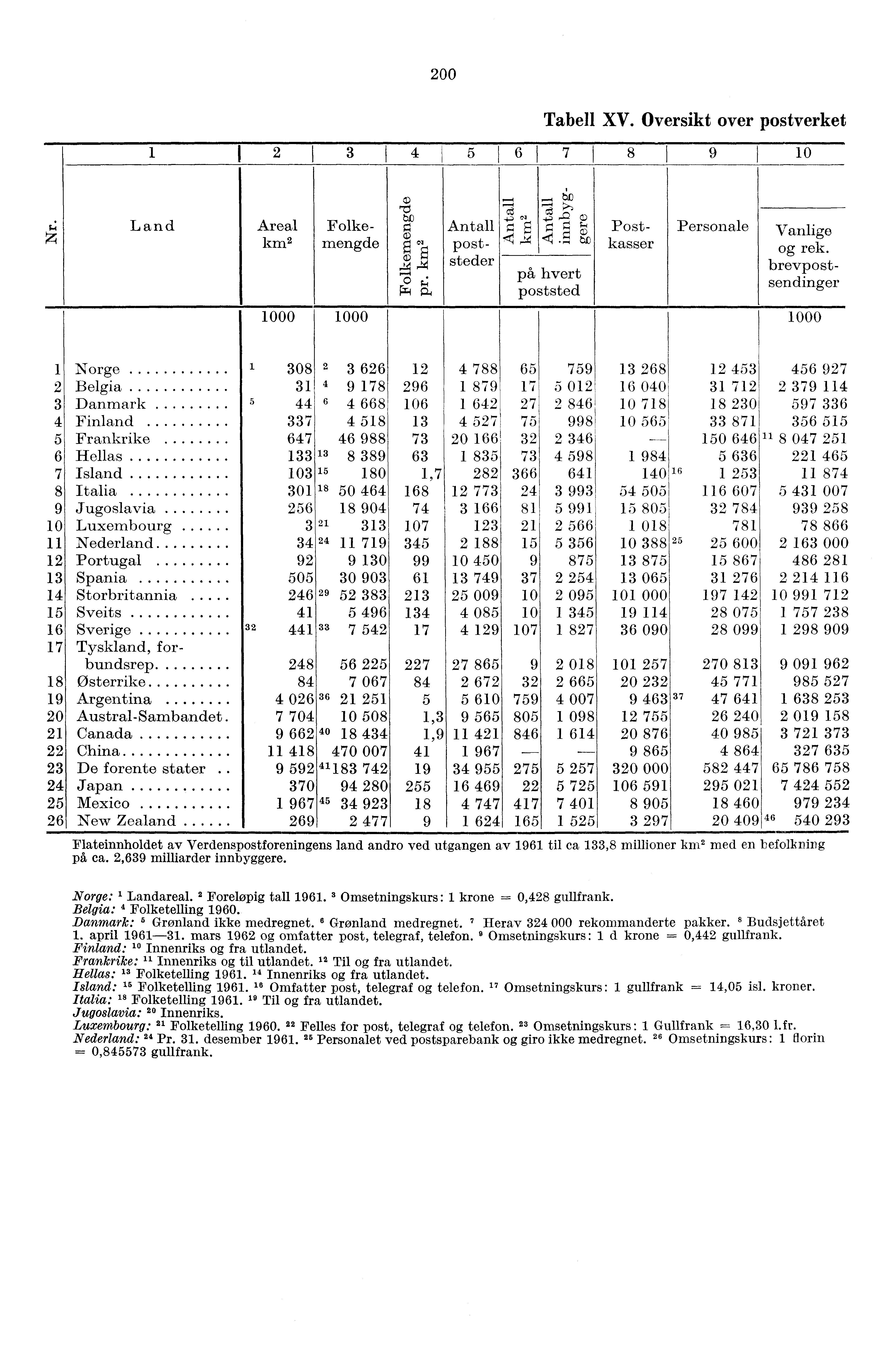 200 Tabell XV. Oversikt over postverket 2 3 4 6 7 8 9 0 4 Z Areal Land km' Folkemengde a 7: to g cq,,24) r.'_' '8,; r.i P4,-,,-,!f) 7å -4. 7e;.',7_, c Antall g g. t), poststeder.