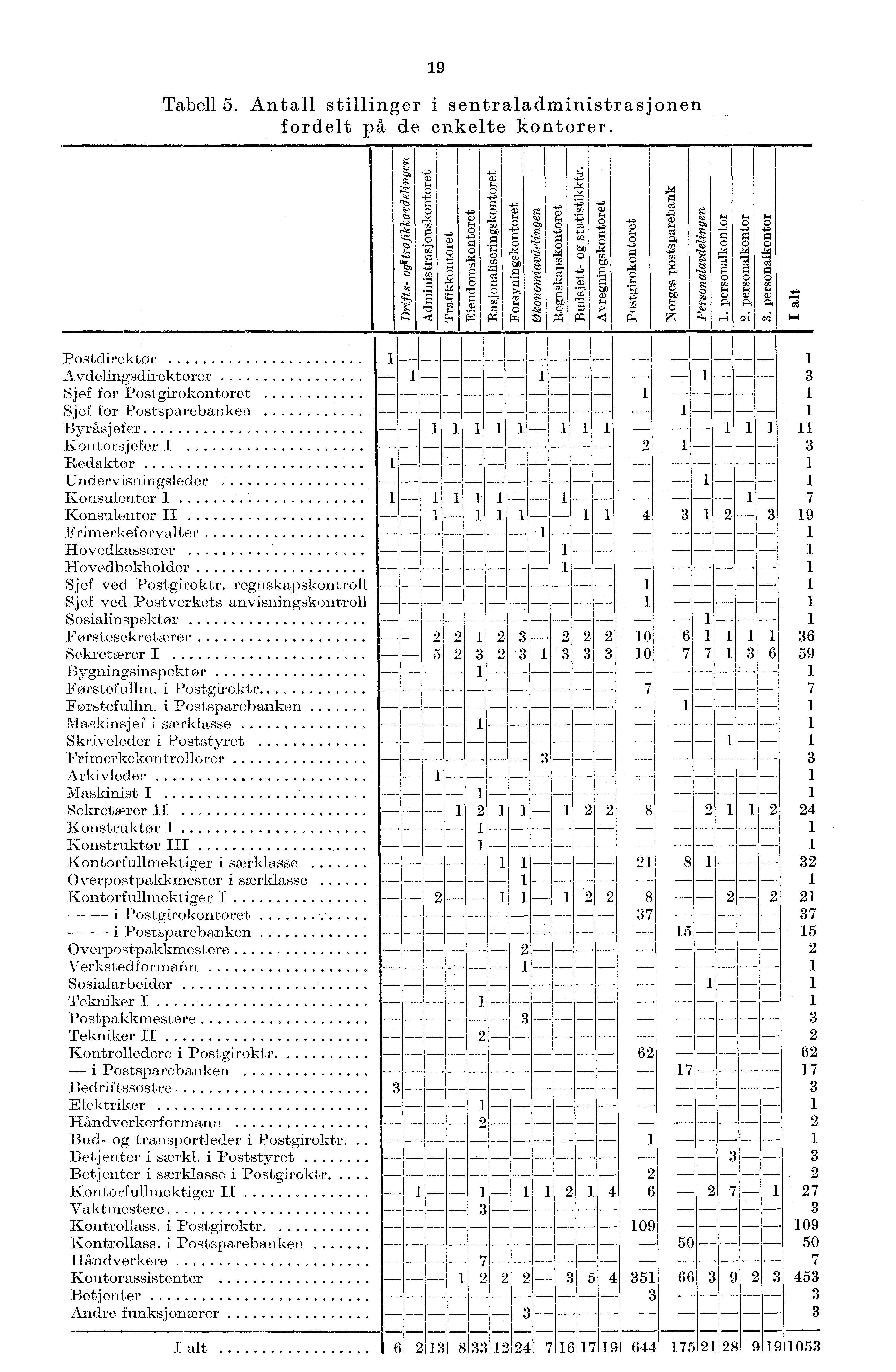 9 Tabell 5. Antall stillinger i sentraladministrasjonen fordelt på de enkelte kontorer.., a 4'.:4,' +4 a g.44 -...,_, t 4. I..., -i-. i..,k r! C 4).,g..i..., 4 ca ''6"..ift.,,. -... ro 2 E 'Om `6Ol.