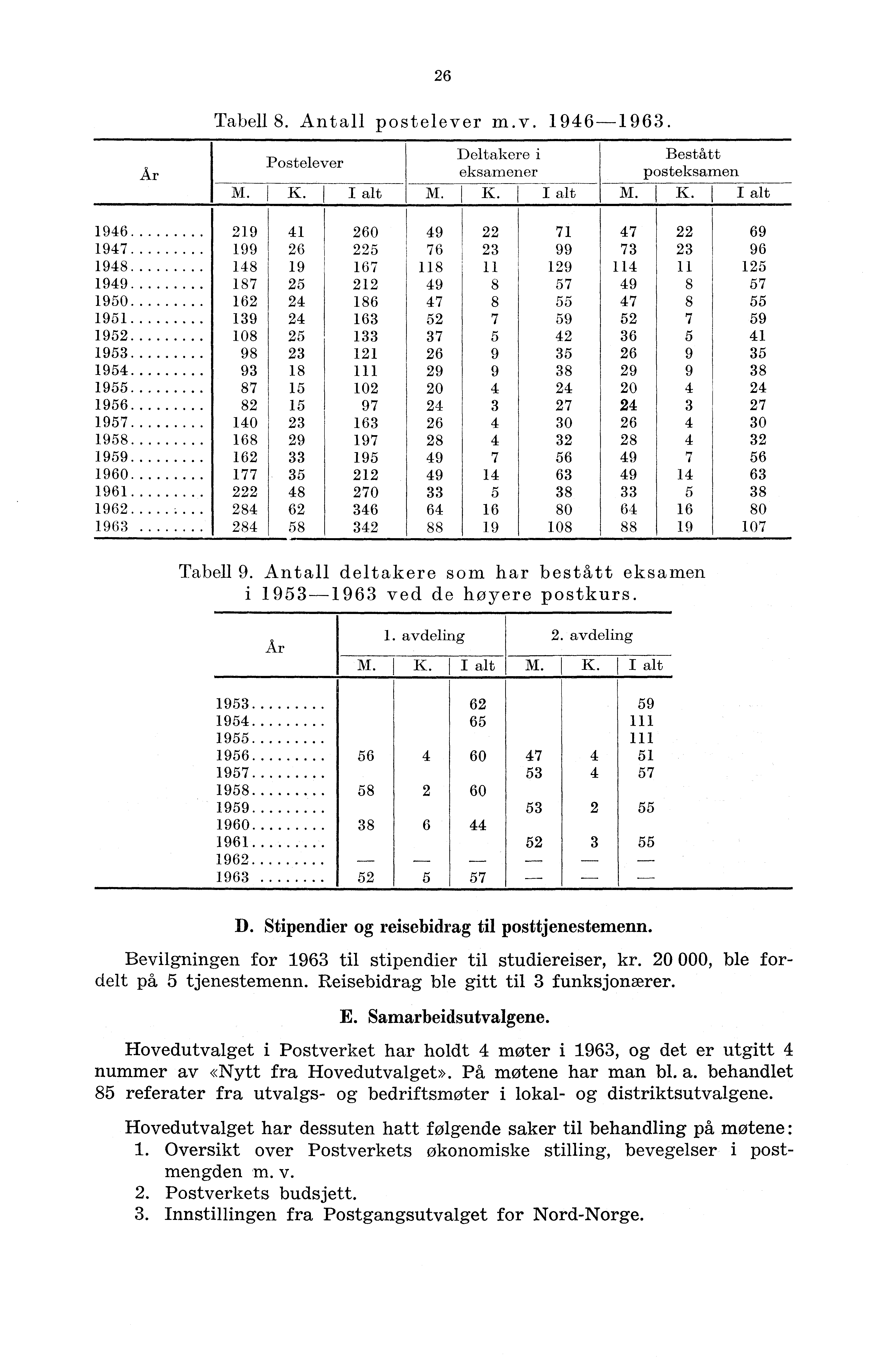 26 Tabell 8. Antall postelever m.v. 946-963. År Deltakere i Bestått Postelever eksamener posteksamen M. K.