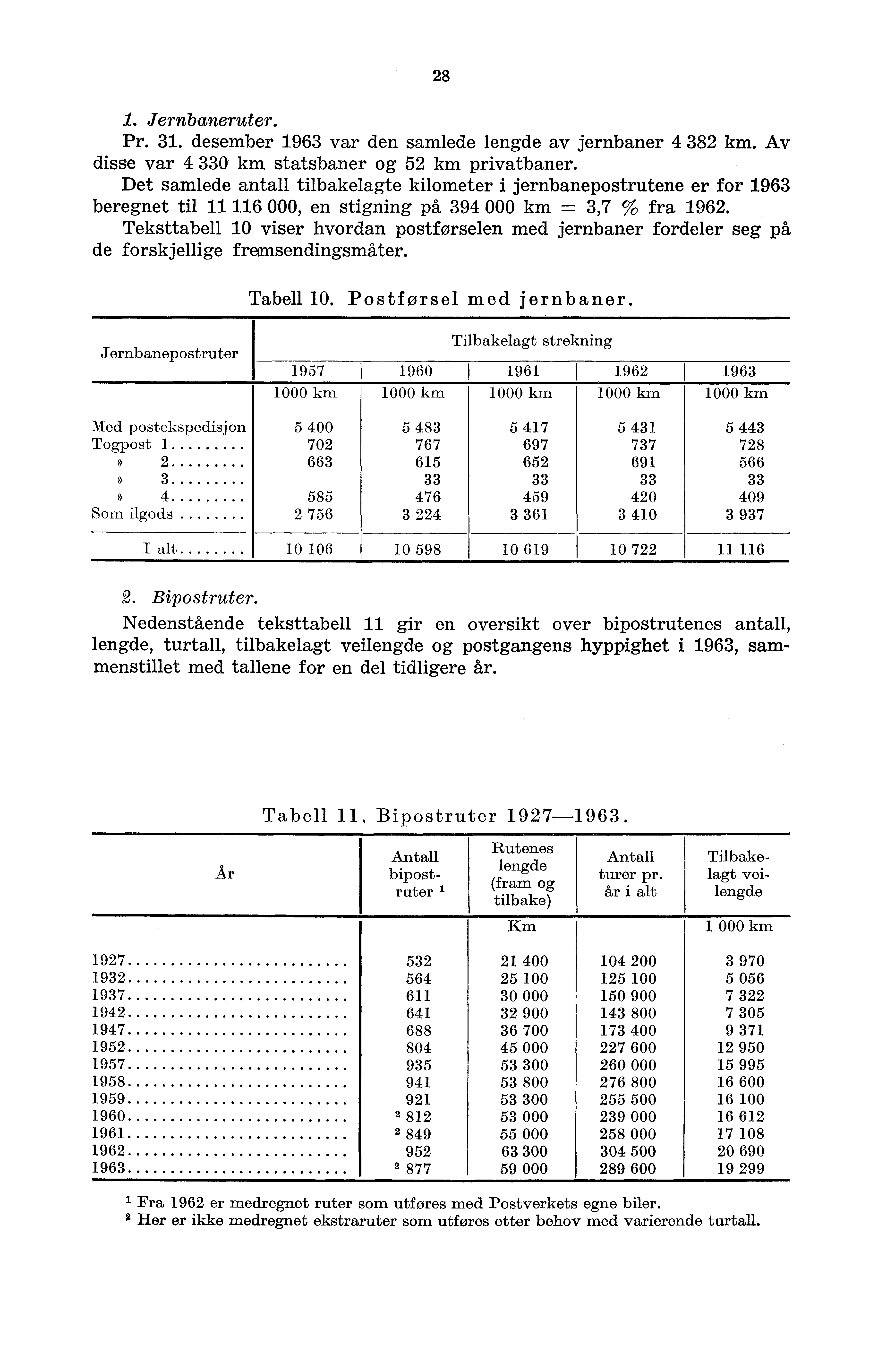 28. Jernbaneruter. Pr. 3. desember 963 var den samlede lengde av jernbaner 4 382 km. Av disse var 4 330 km statsbaner og 52 km privatbaner.